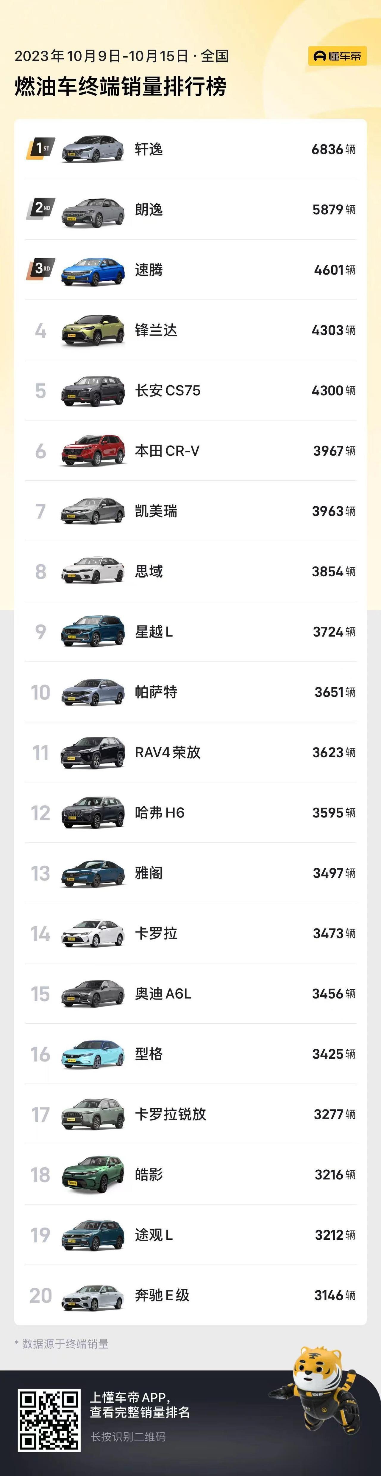 前两天咱们聊了聊上周新能源品牌或者车型的周销量，有朋友想了解燃油车的周销量到底怎