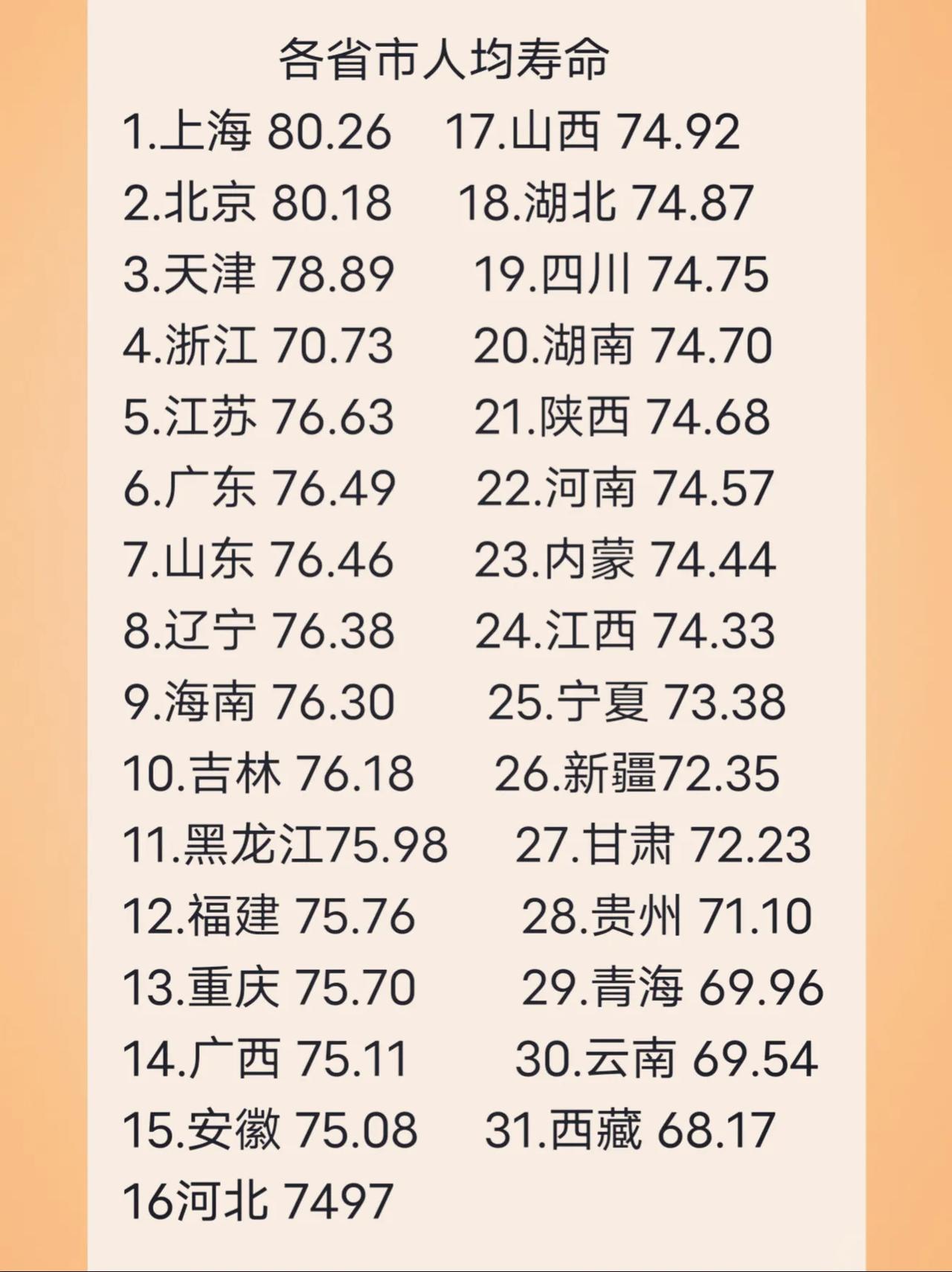 我国现在各省人口平均寿命数据
我认为人均寿命是和生活条件有关于
比如生活压力大，