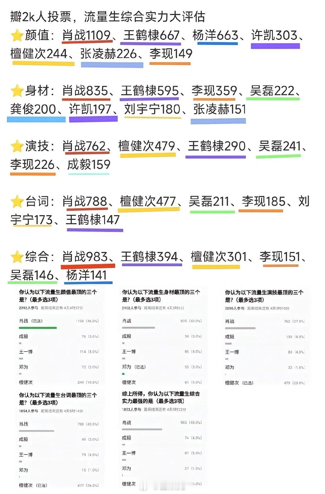 2000+网友投票，流量生综合实力大评估排名：⭐颜值：肖战1109、王鹤棣667