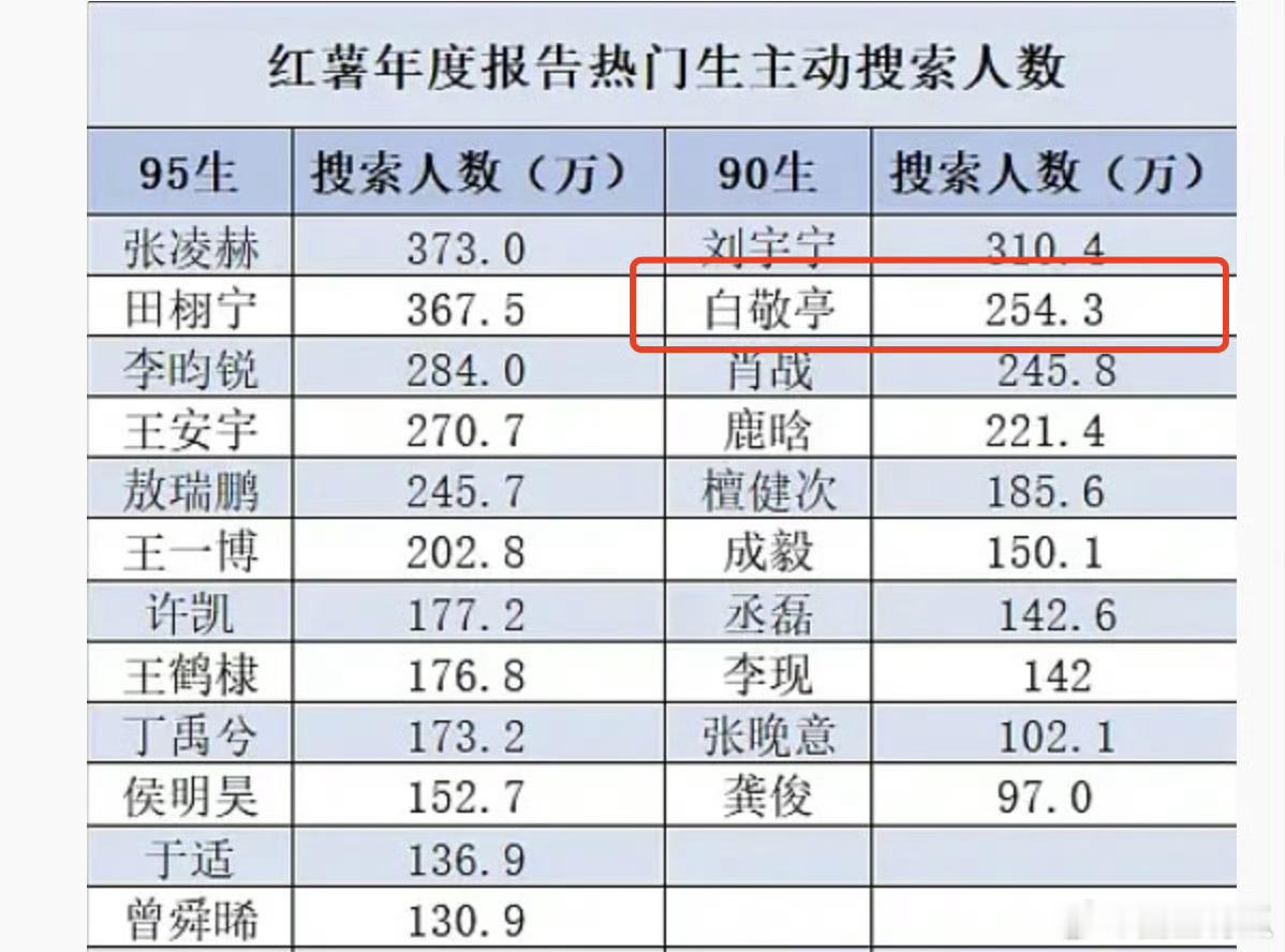 红薯年度报告热门生主动搜索人数 