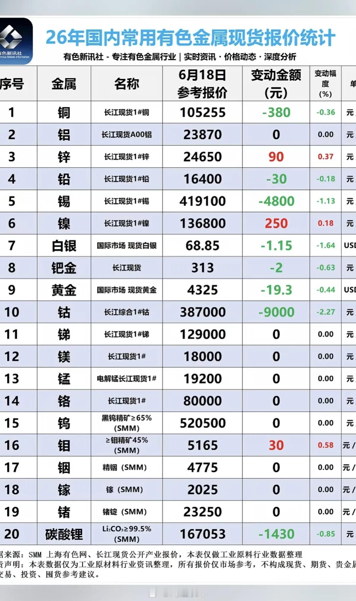6.20周六  最新：有色金属+现货报价表！碳酸锂icon现货价格回调，每吨下跌
