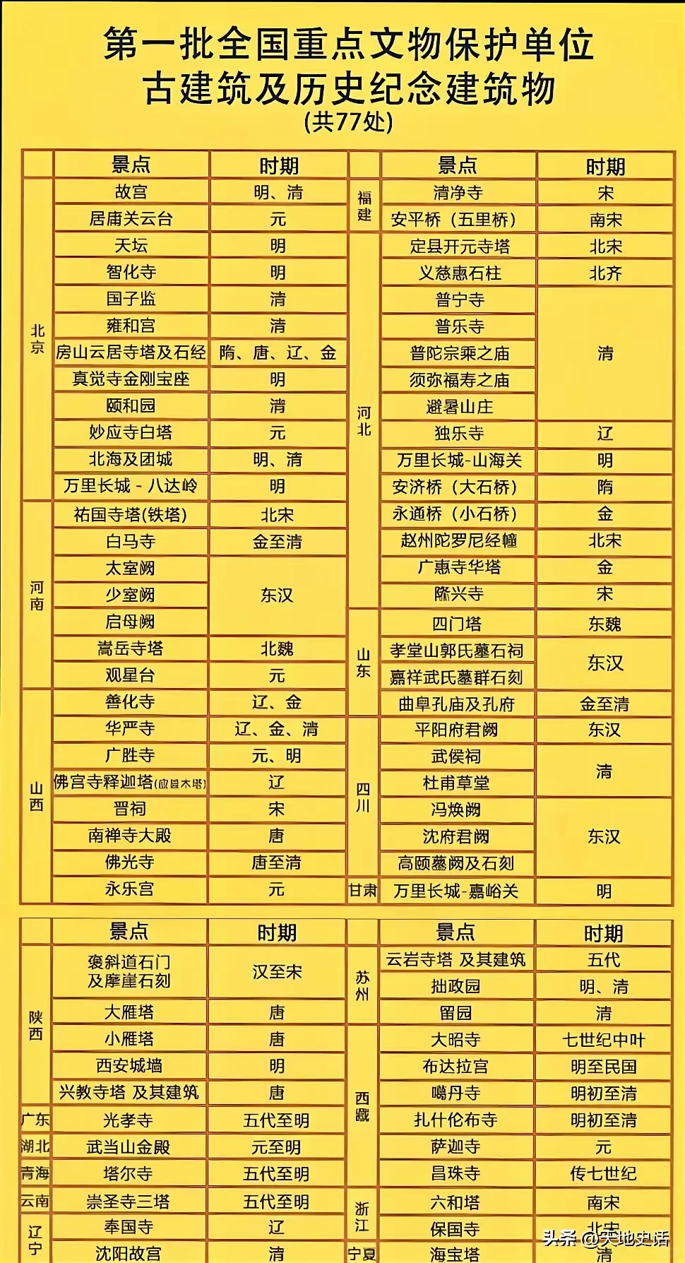 大四川还是多啊重点文物保护单位