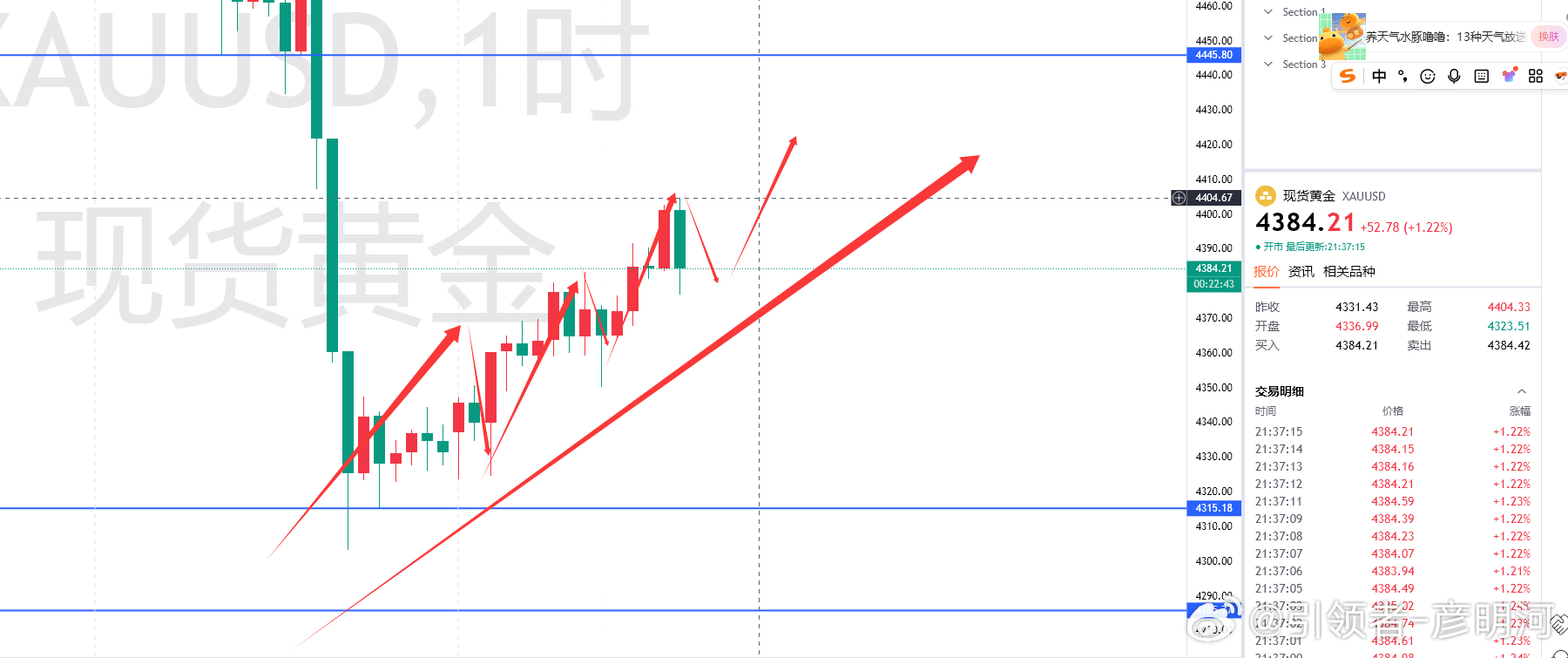 行情就是如此，一步一步慢慢去测试！今天再次收割一单4491多，站上4404位置后