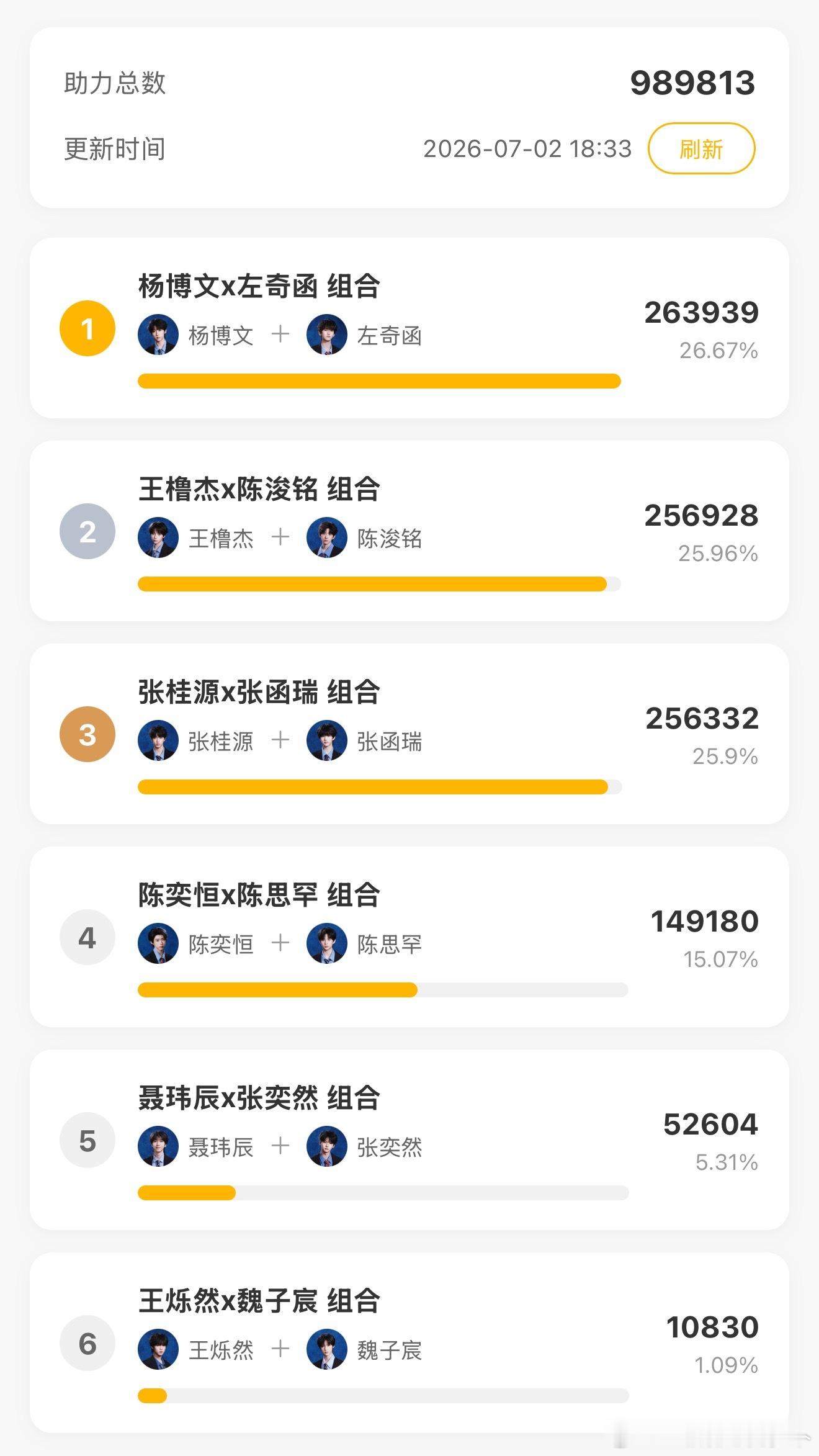 橹铭反超了！ 