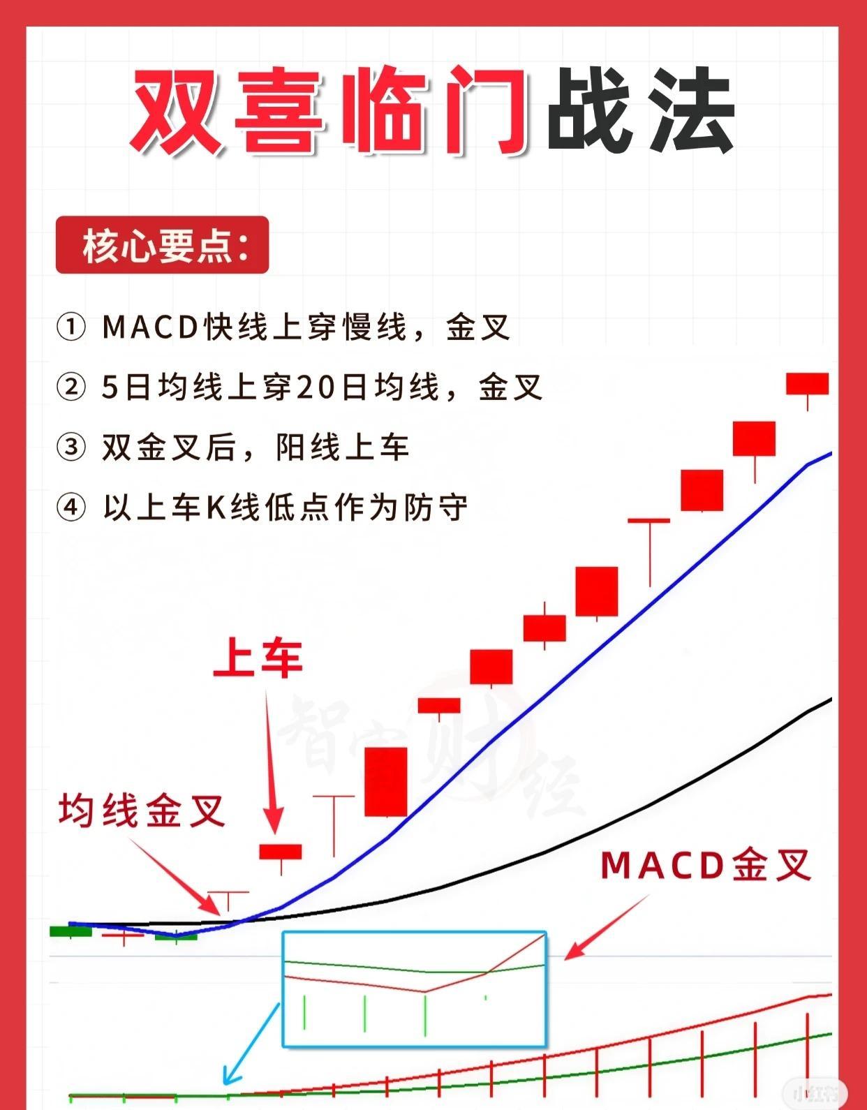 双喜临门战法（技术面交易策略）核心操作要点：1.MACD金叉确认：MACD指标中