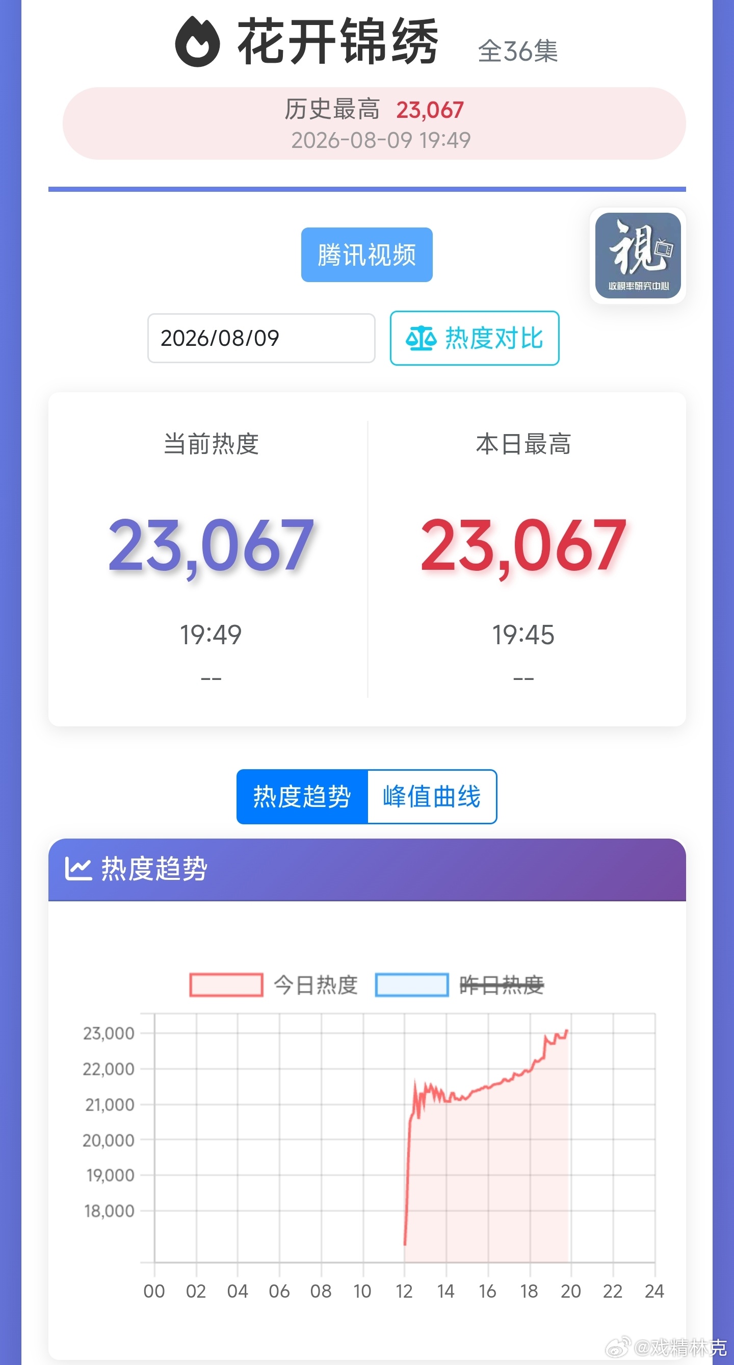 花开锦绣热度破23000，你们觉得首日能到多少