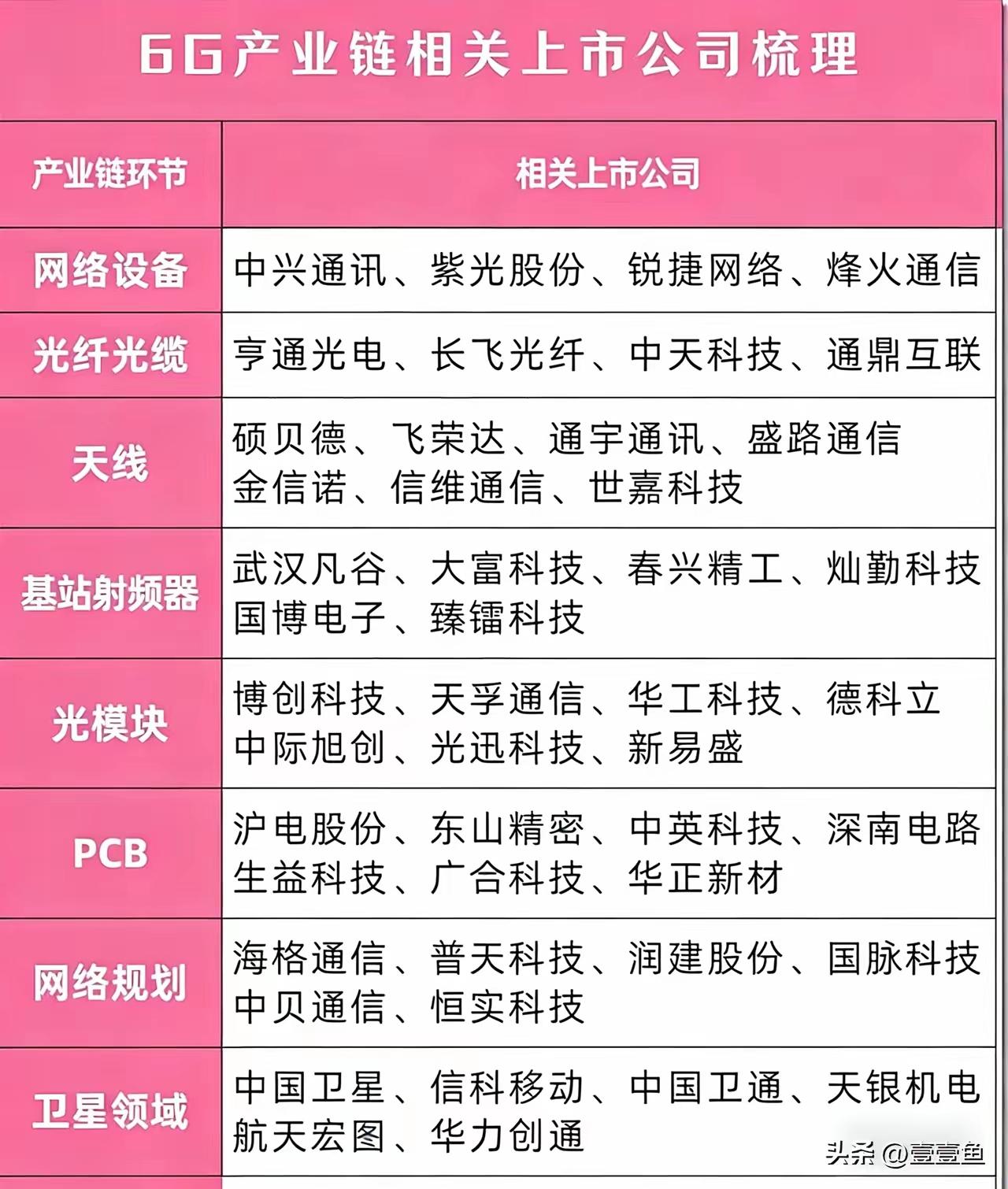 6G已被正式纳入“未来产业”布局，既有空天地海各行各业深度融合的需求，更是通信产