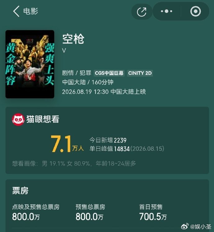 空枪预售票房破800万空枪首日预售票房破700万 热度持续攀升！朱一龙、檀健次主