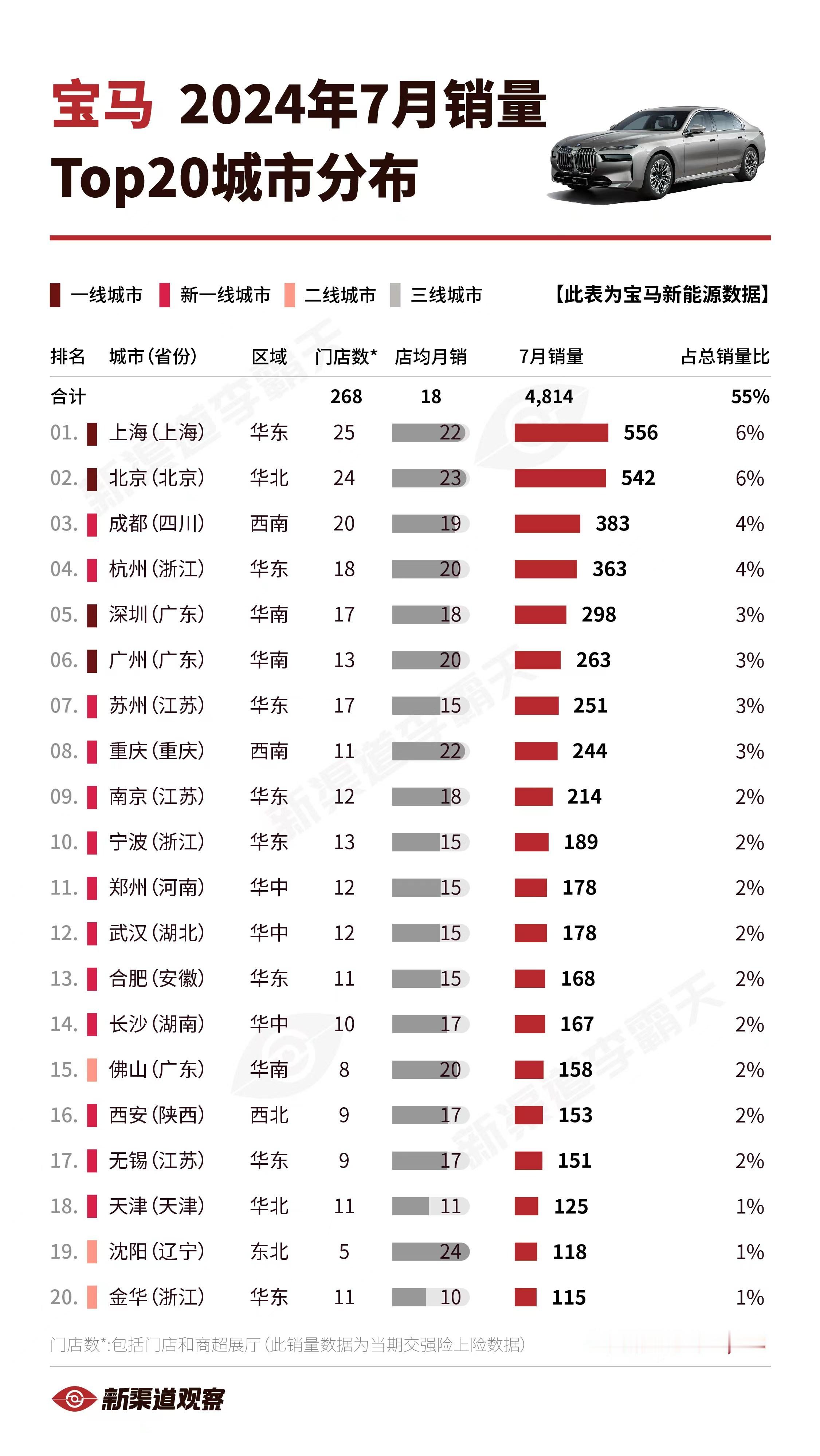 【宝马i 24年7月销量TOP20城市】宝马i 2024年7月全国销量8,768