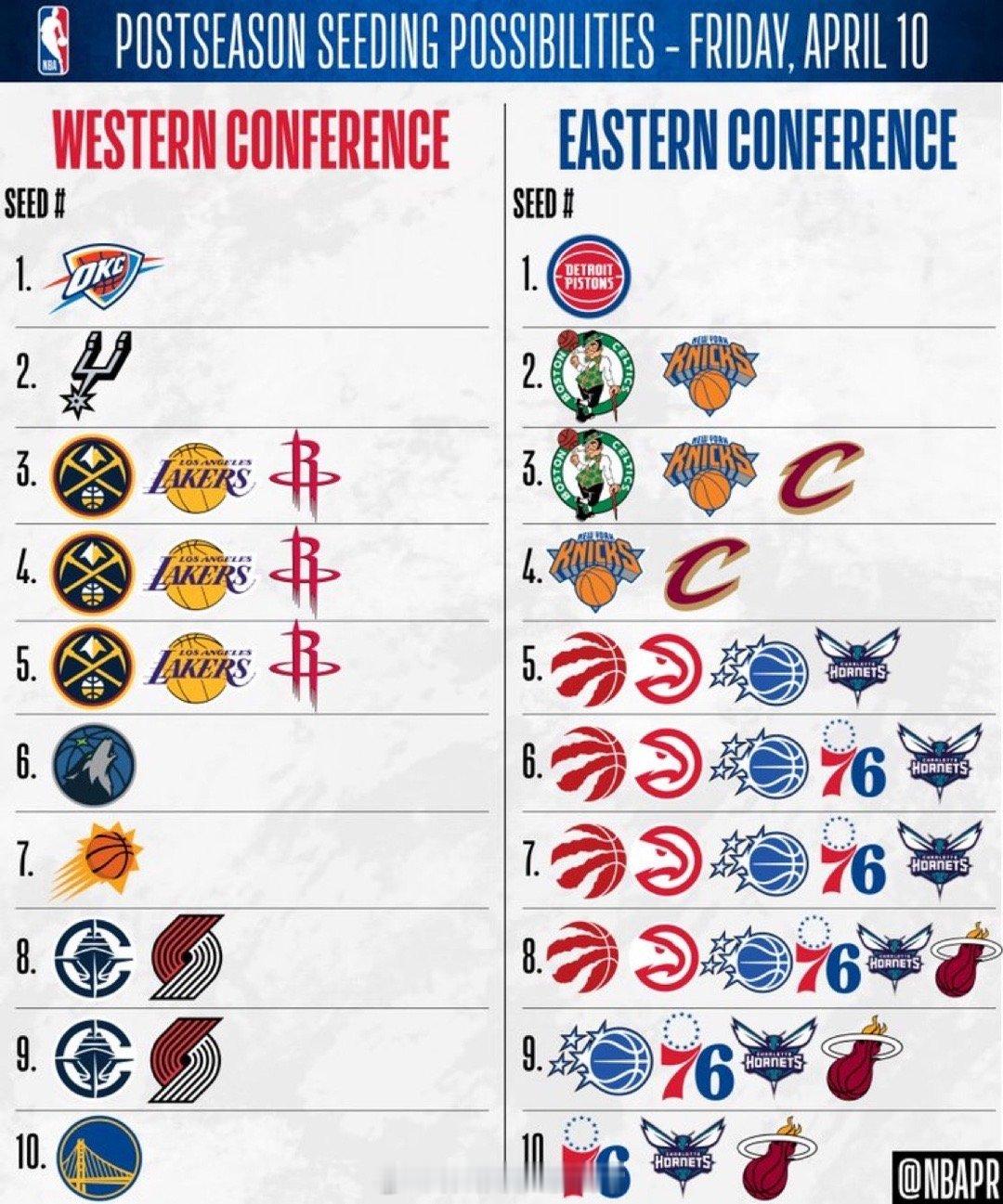 冲3、4依旧有希望，除了今天打好我们自己的比赛，也要看今天掘金vs雷霆，湖人vs