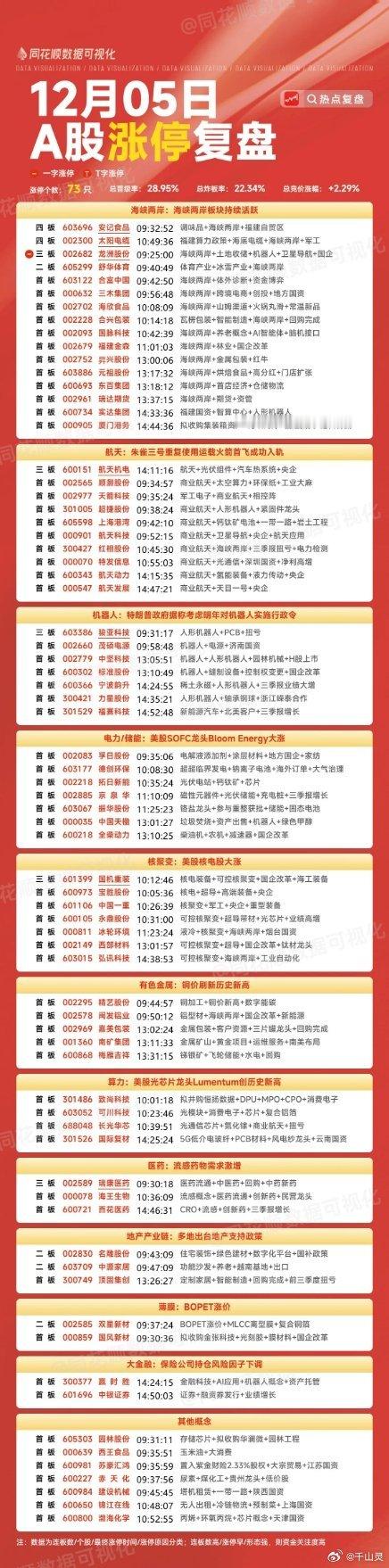 12月5号涨停板复盘海峡两岸,16家涨停航天,10家涨停机器人,7家涨停电力，储