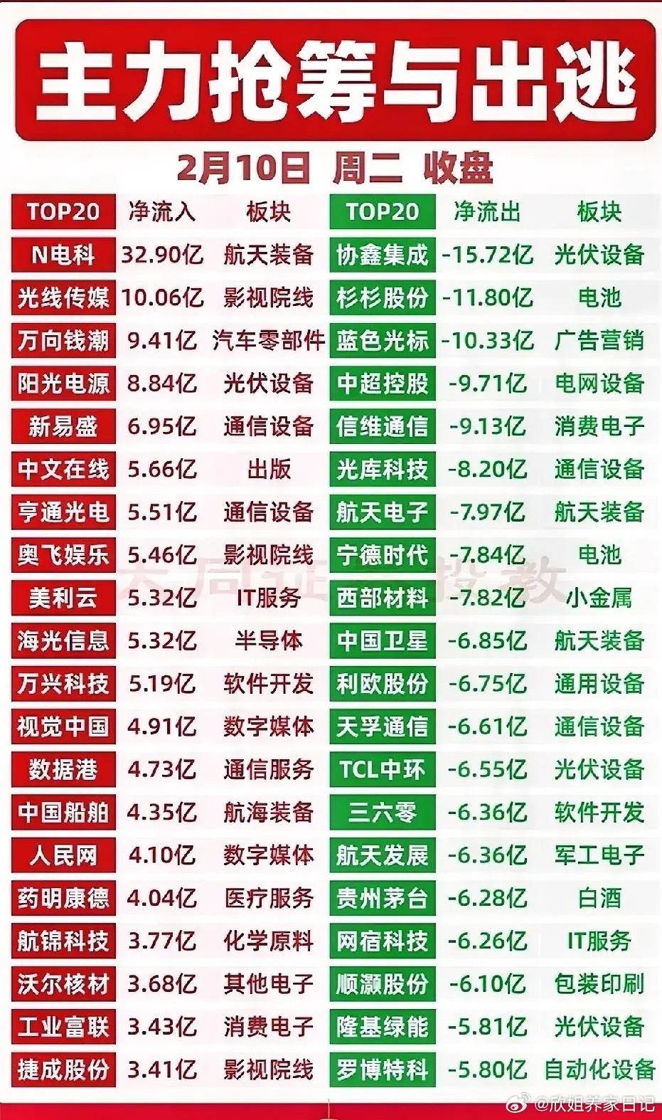 今日（2.10）主力资金净流出个股梳理分析！今日收盘主力资金呈现显著的板块分化特