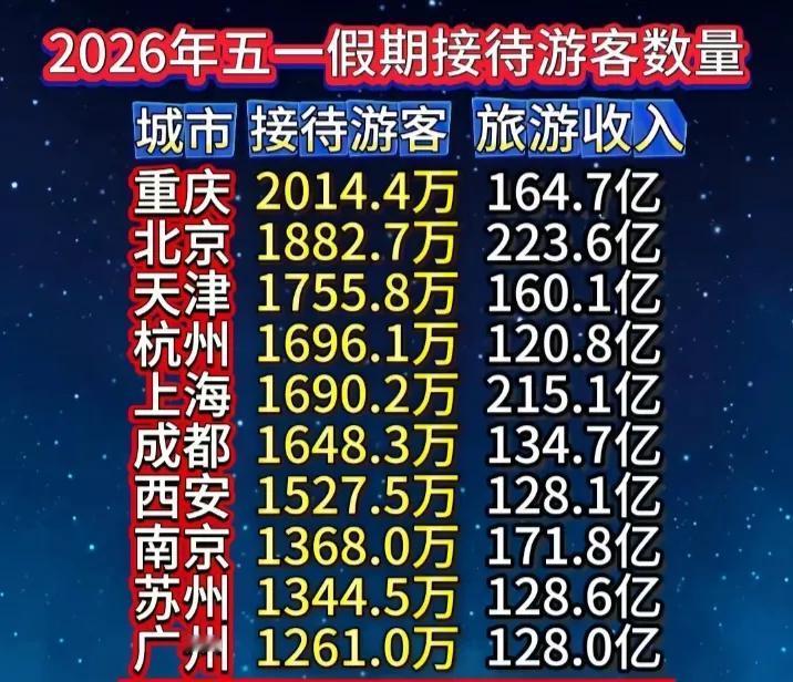 2026年五一假期接待游客数量TOP前10：

第一名🥇：重庆（2014.4万