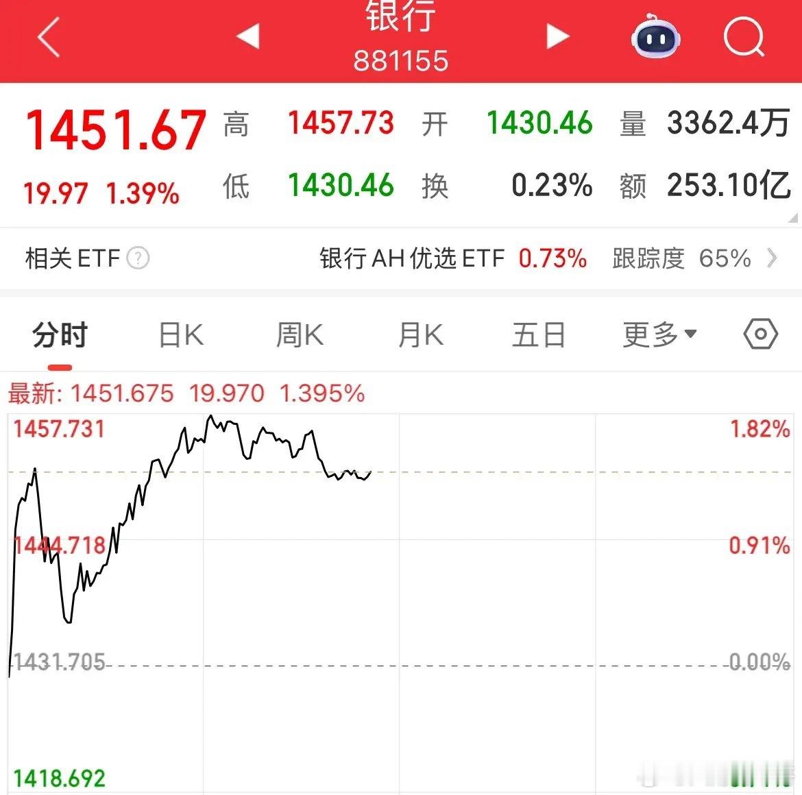 工中农建四大行市值迫近10万亿元银行板块牛市啊，周一开盘继续上涨，工商银行已经要