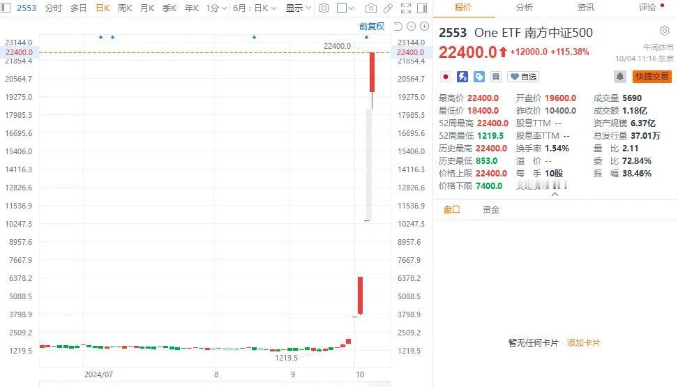 在日本上市的A股南方中证500指数ETF继续大，较9月30日收盘价涨逾10倍
：