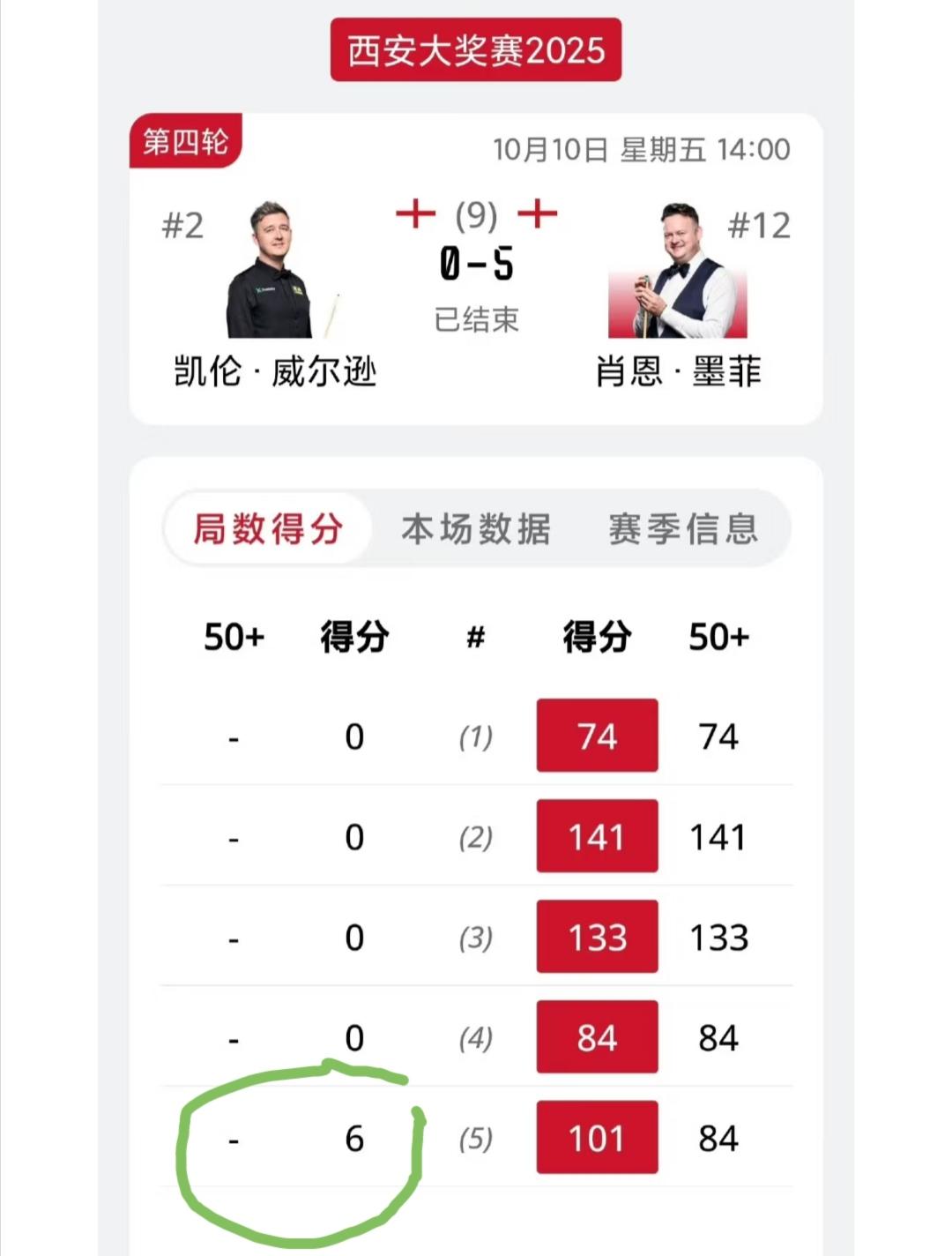 世界第二的凯伦.威尔逊被世界第12的肖恩.墨菲打成这个样子，这你敢相信吗？
大比