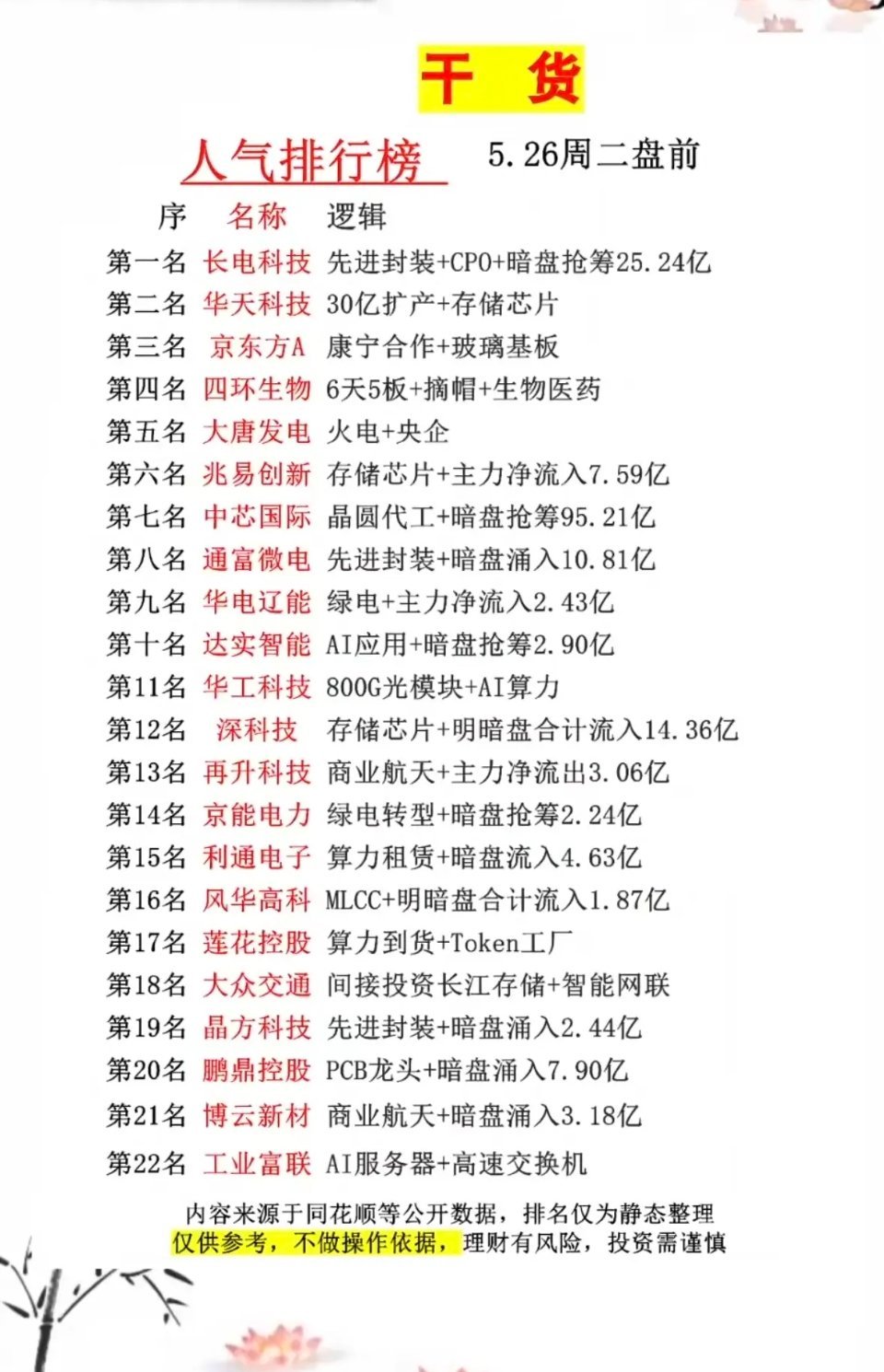 5.26周二市场热议+人气热度榜！1.面板、玻璃基板。2.存储芯片、先进封装。3