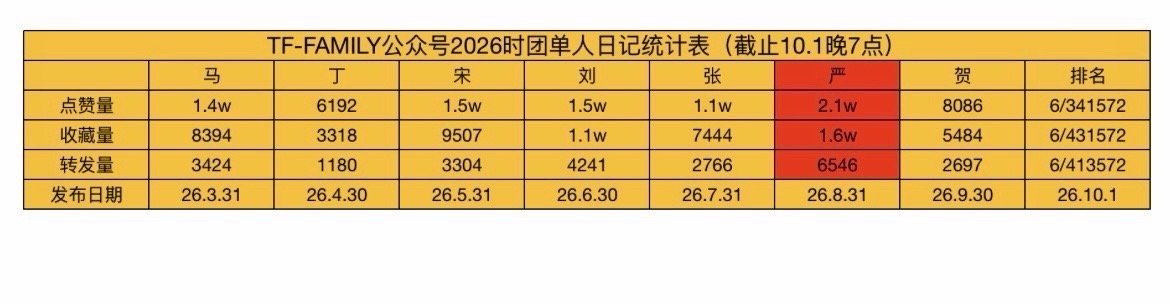 投：时团tf家族gzh单人日记统计点赞：6/341572收藏：6/431572转