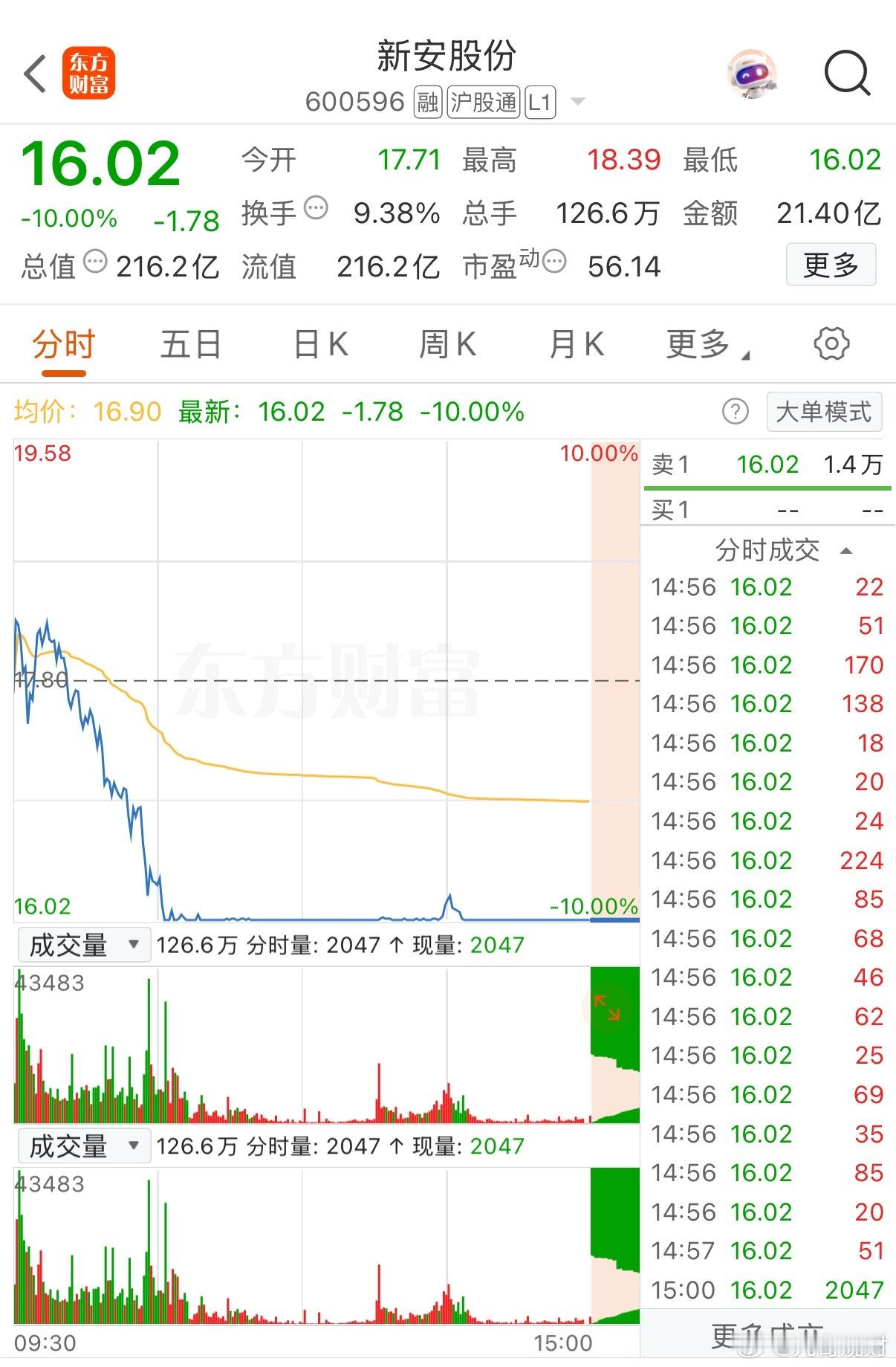 一位美女股民在股吧里崩溃嚎啕大哭，今早18元附近重仓2万股新安股份，个股高开冲高