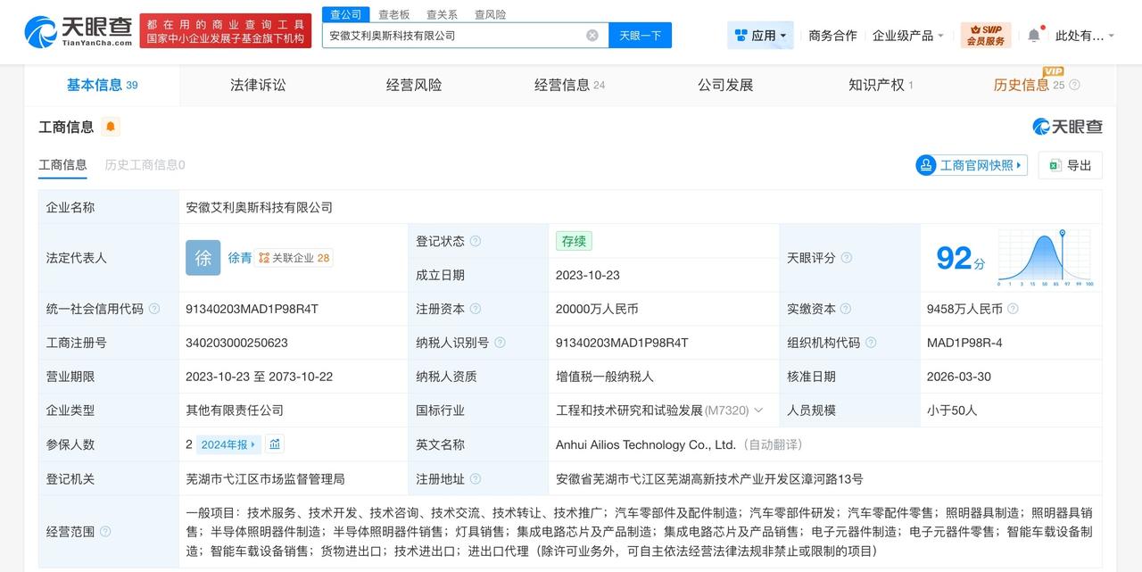 奇瑞旗下艾利奥斯科技公司增资至2亿 增幅100%
天眼查工商信息显示，近日，安徽
