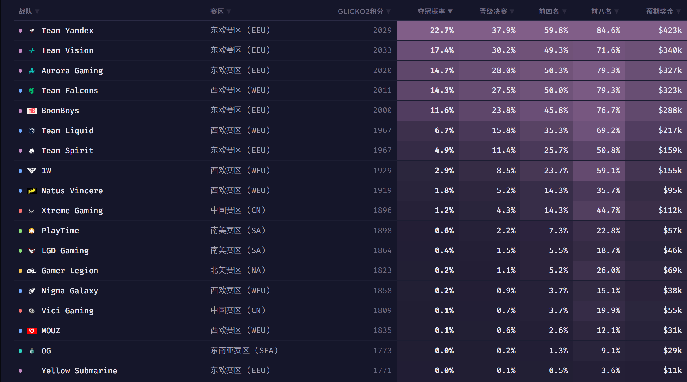 DOTA2 数据师noxville根据整个赛季各个战队的赛事数据，利用蒙特卡洛模