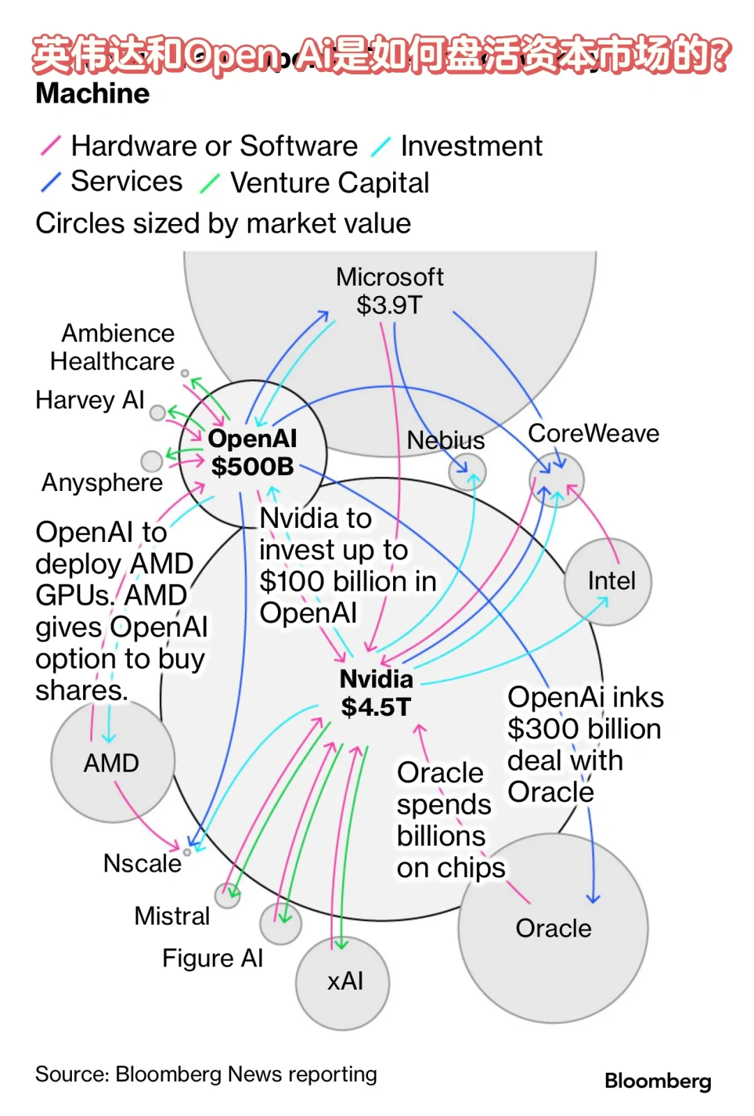 英伟达和open ai是如何盘活资本市场的？