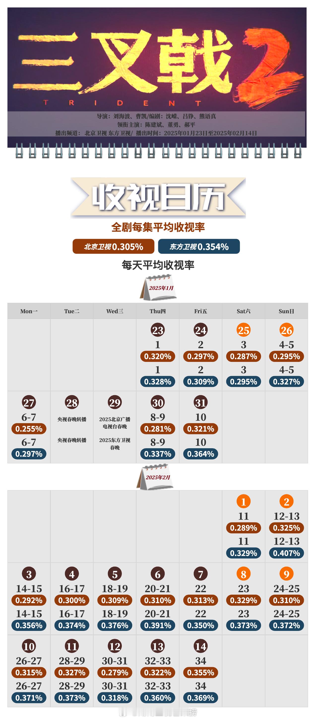 中国视听大数据CVB收视日历陈建斌 / 董勇 / 郝平  三叉戟2  平均收视率