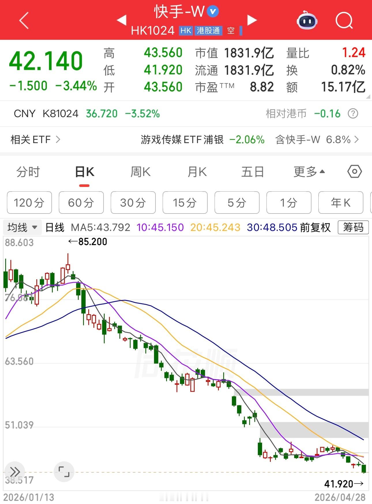 快手股价真惨，年初股价还85，今天股价跌到42.14，三个月时间股价腰斩。市盈率