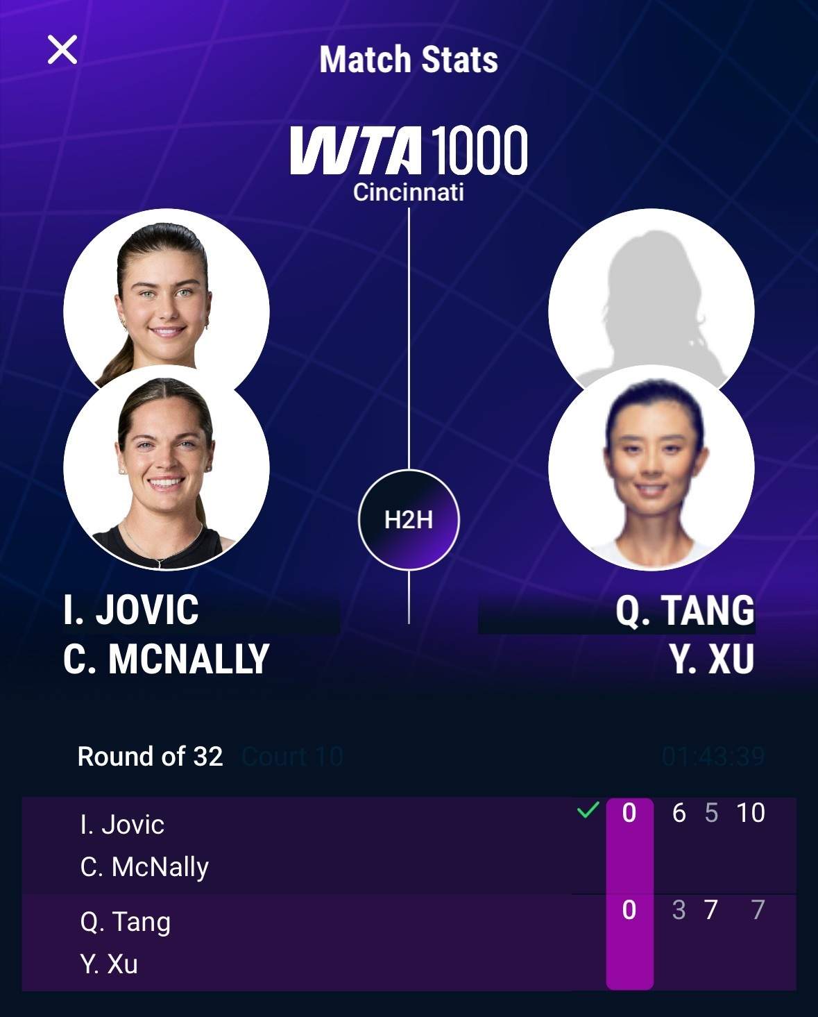 #汤千慧徐一璠止步辛辛那提双打首轮# WTA1000辛辛那提站双打首轮，汤千慧/