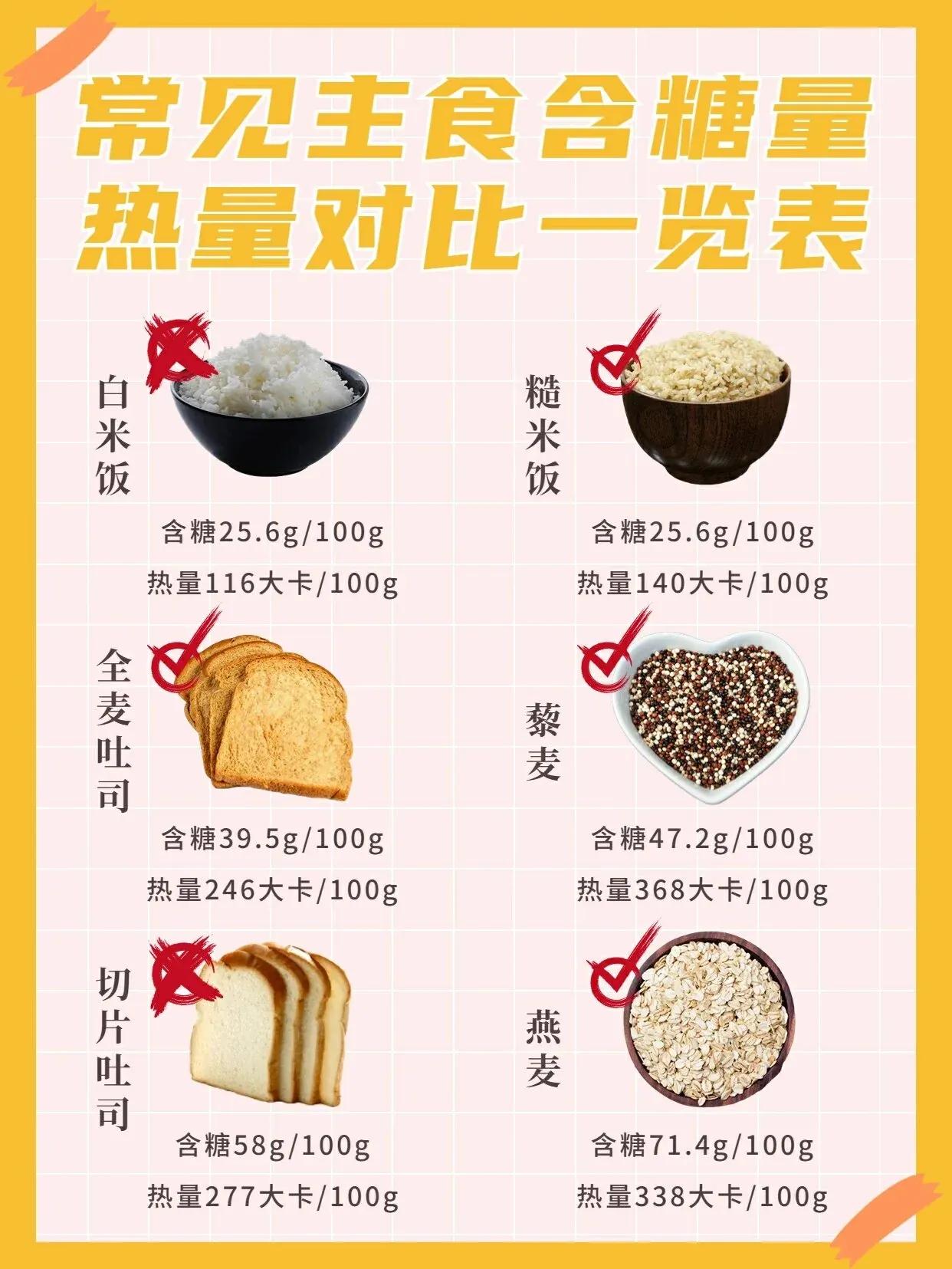 主食的含糖量多少是关乎血糖高的人一个重要饮食环节，几副图中概括了人类常用食物的含