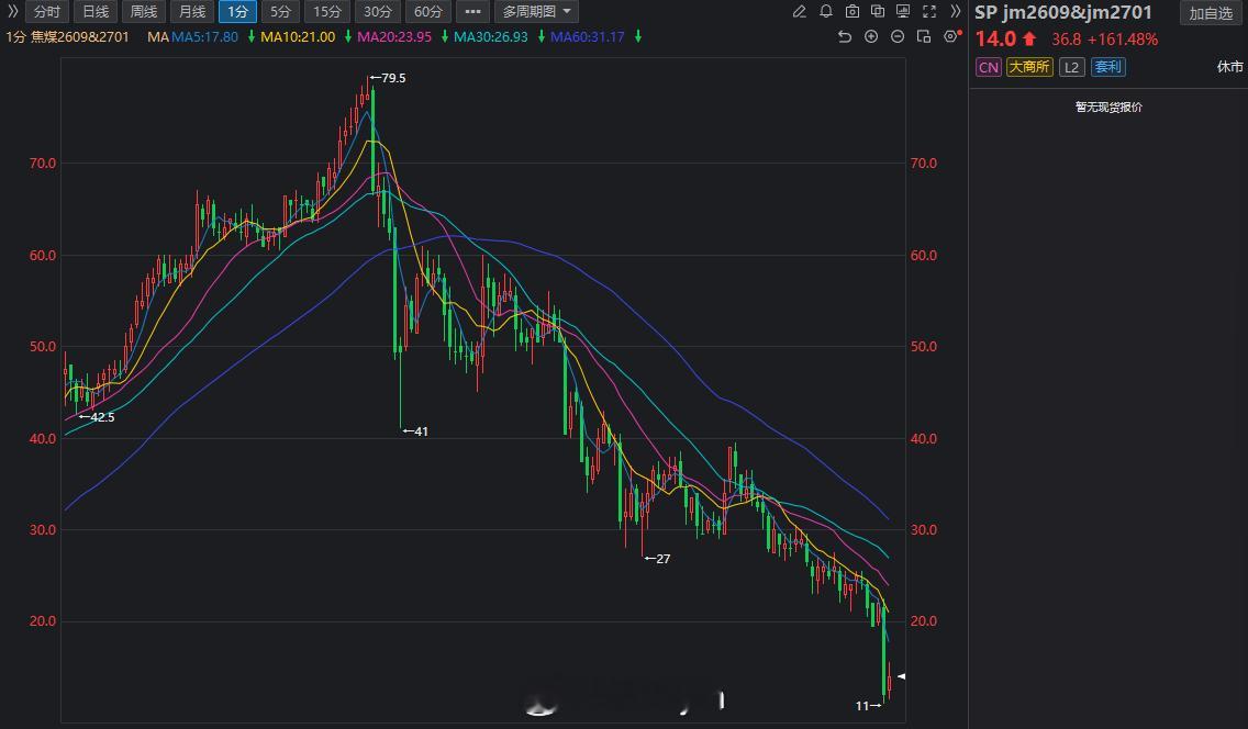 上午焦煤2701合约“补涨”明显，2609与2701昨晚价差一度打到79.5，刚