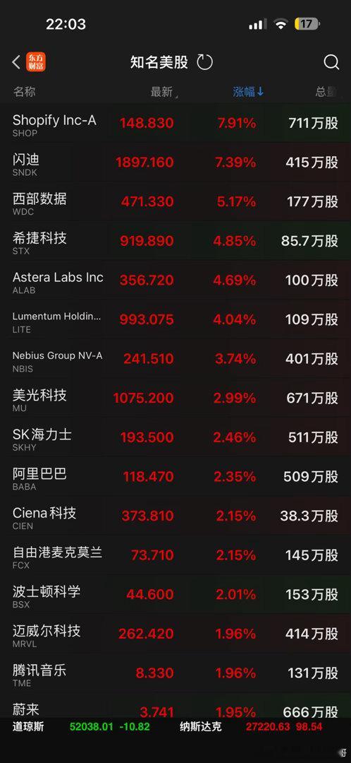 美股，存储芯片，天天大涨！！！[允悲][允悲] ​​​