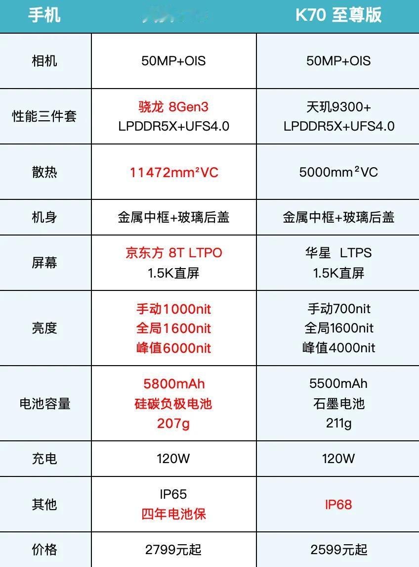 红米终于出手了，这一次K70至尊版其实亮点还是满足的！

单说中高端的性价比旗舰