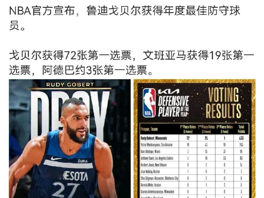 没了戈贝尔
森林狼依然把掘金限制到90分以下
没有浓眉，湖人防守直接崩盘。戈贝尔