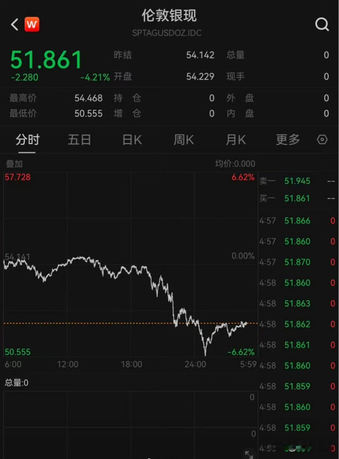 周五的国际贵金属市场简直是“狂风暴雨”，黄金、白银组团上演“自由落体”，跌势狠到