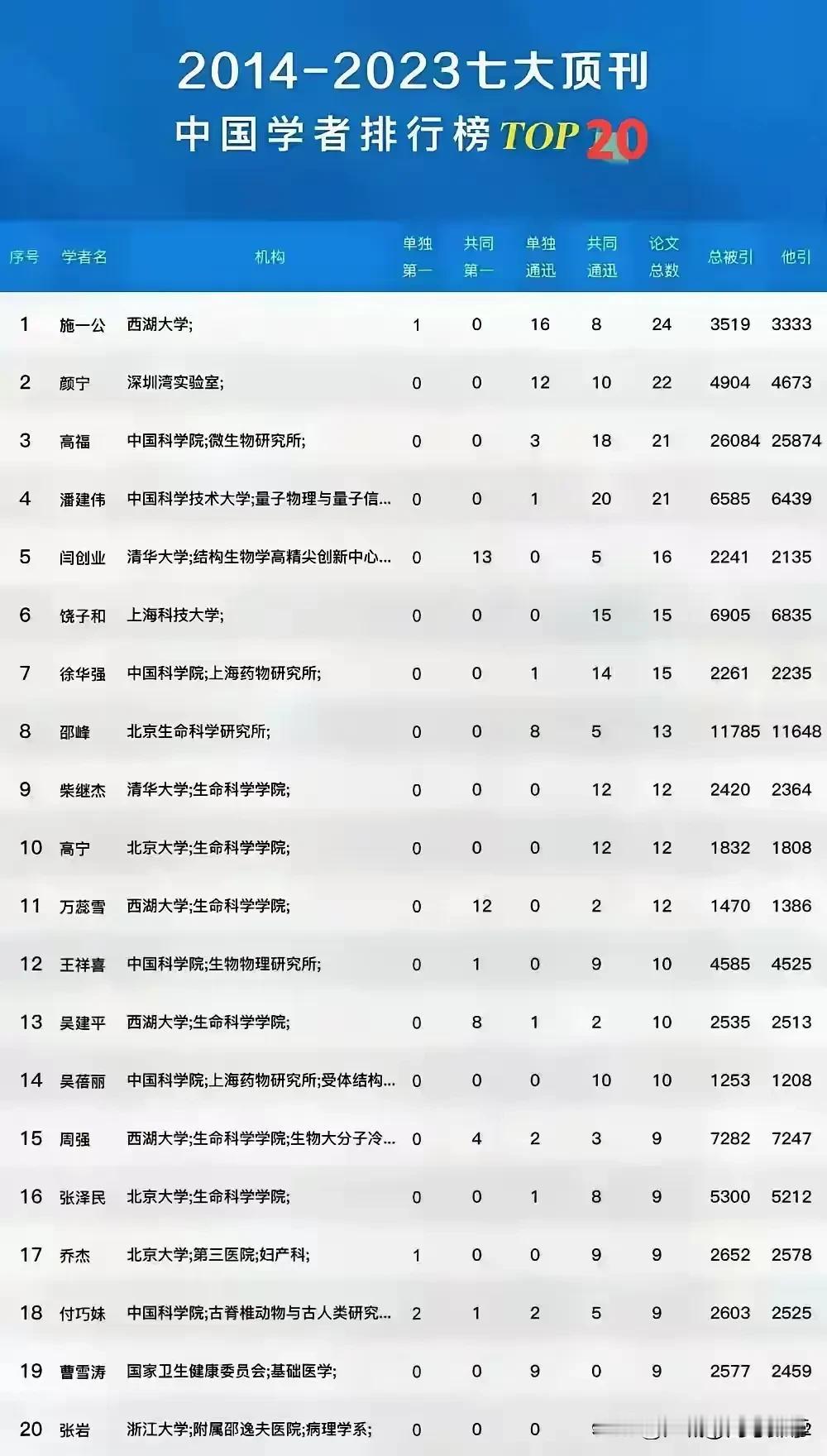 为什么生物被誉为天坑专业之首？
一方面是生物所学和就业不太匹配，
市场提供不了足