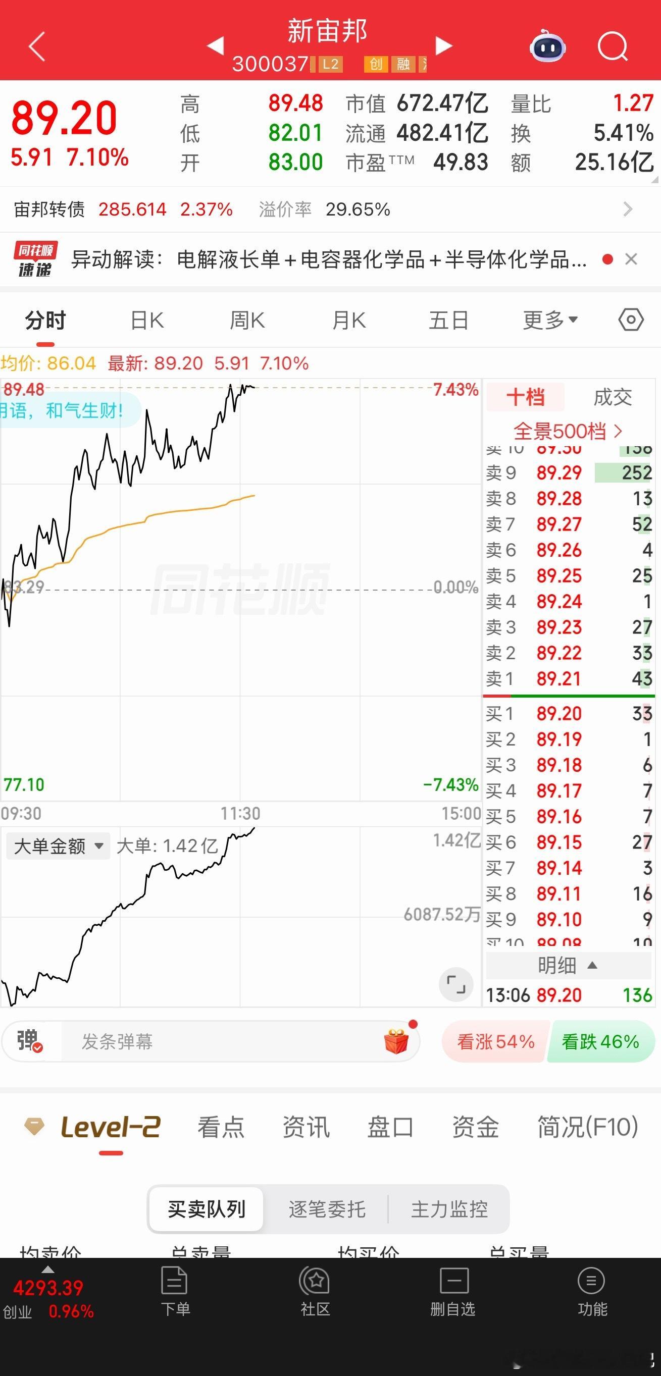 新宙邦漂亮！强势反包！在车上的老铁可以持仓等待再次起飞🛫