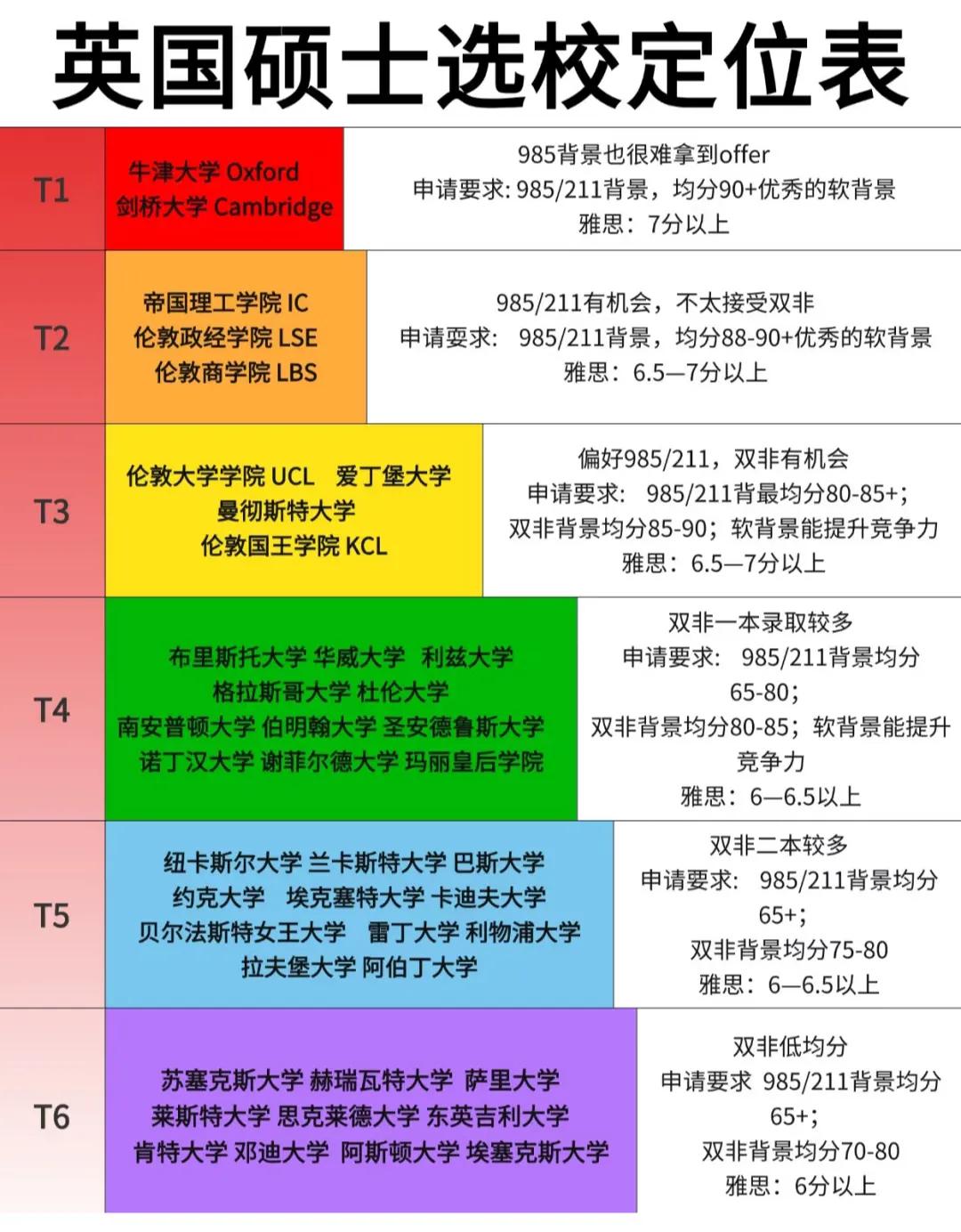 一图看懂英国硕士留学选校定位[灵光一闪]计划留学英国读研的同学快来参考一下吧[赞