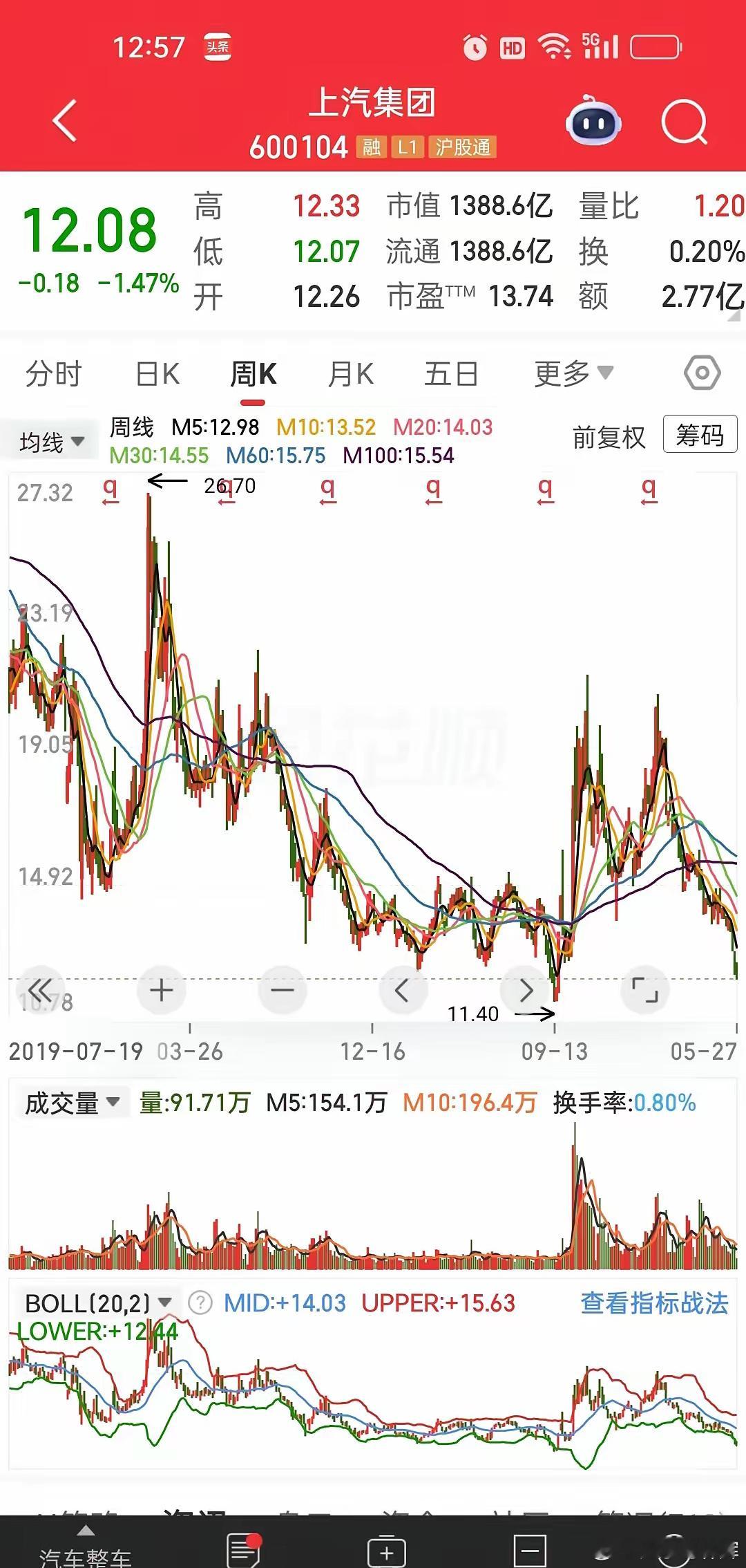 🚨 彻底跌懵了！茅台、上汽等跌回“2600点”！是黄金坑还是跳崖前夜？截止今天