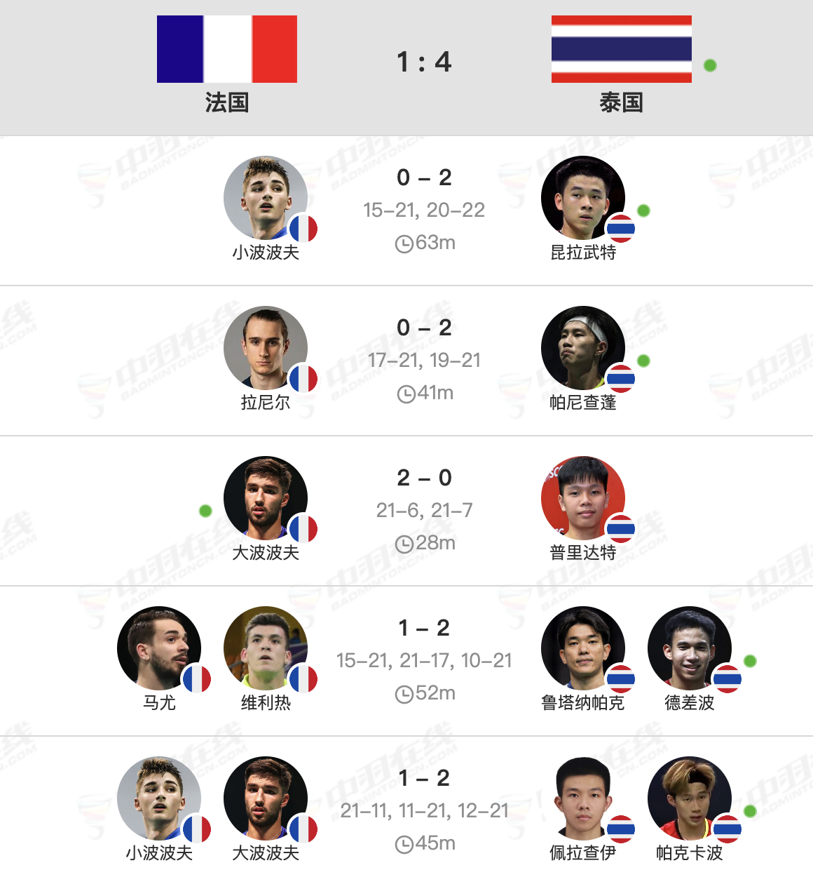 印尼队是怎么出局的？印尼🇮🇩 3-2 🇹🇭泰国泰国🇹🇭 4-1 🇫
