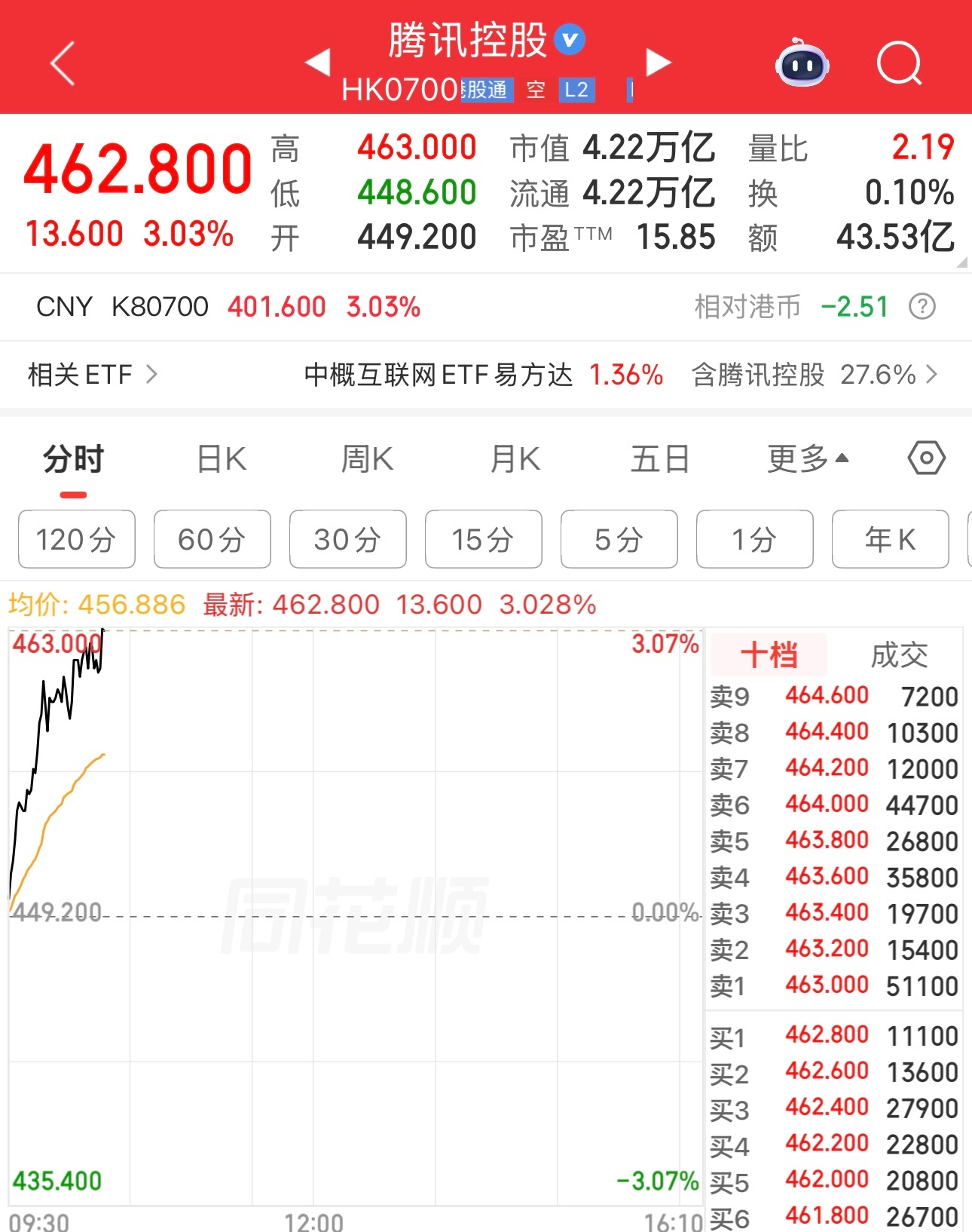 看到腾讯股价上涨，泪流满面。该轮到腾讯、阿里巴巴等科技股上涨了，卖铲子的应该要休