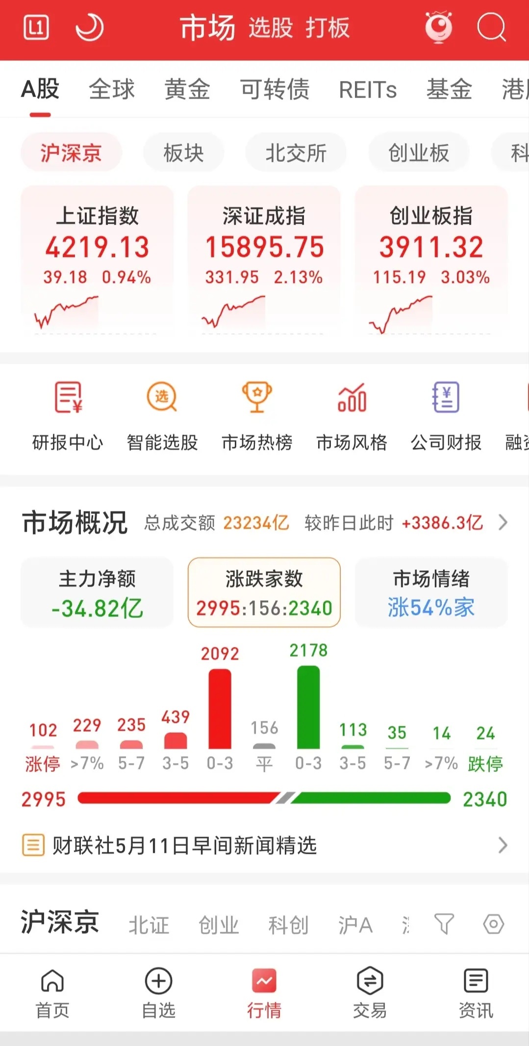 三大指数高开震荡走高，市场放量3400亿，涨跌比大于7：6，市场情绪中性谨慎！从