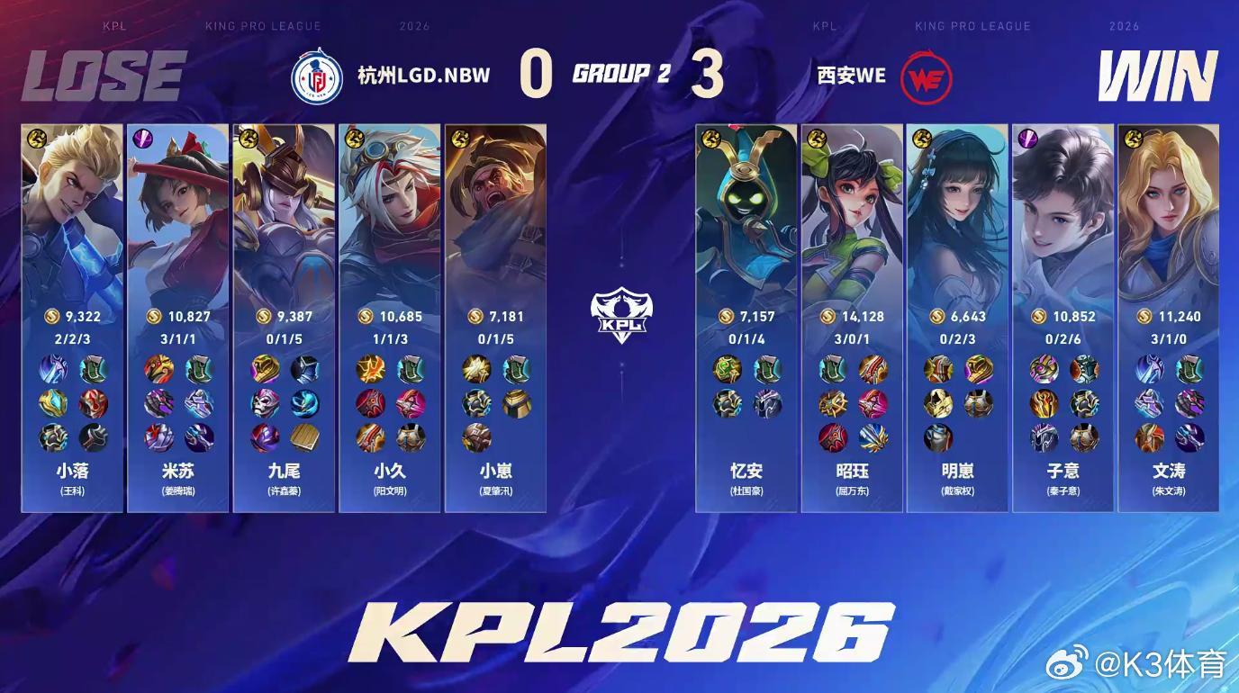 昭珏孙尚香一分香恭喜昭珏！“一分香”称号获队友官方认证。三局零死亡，KDA高达1