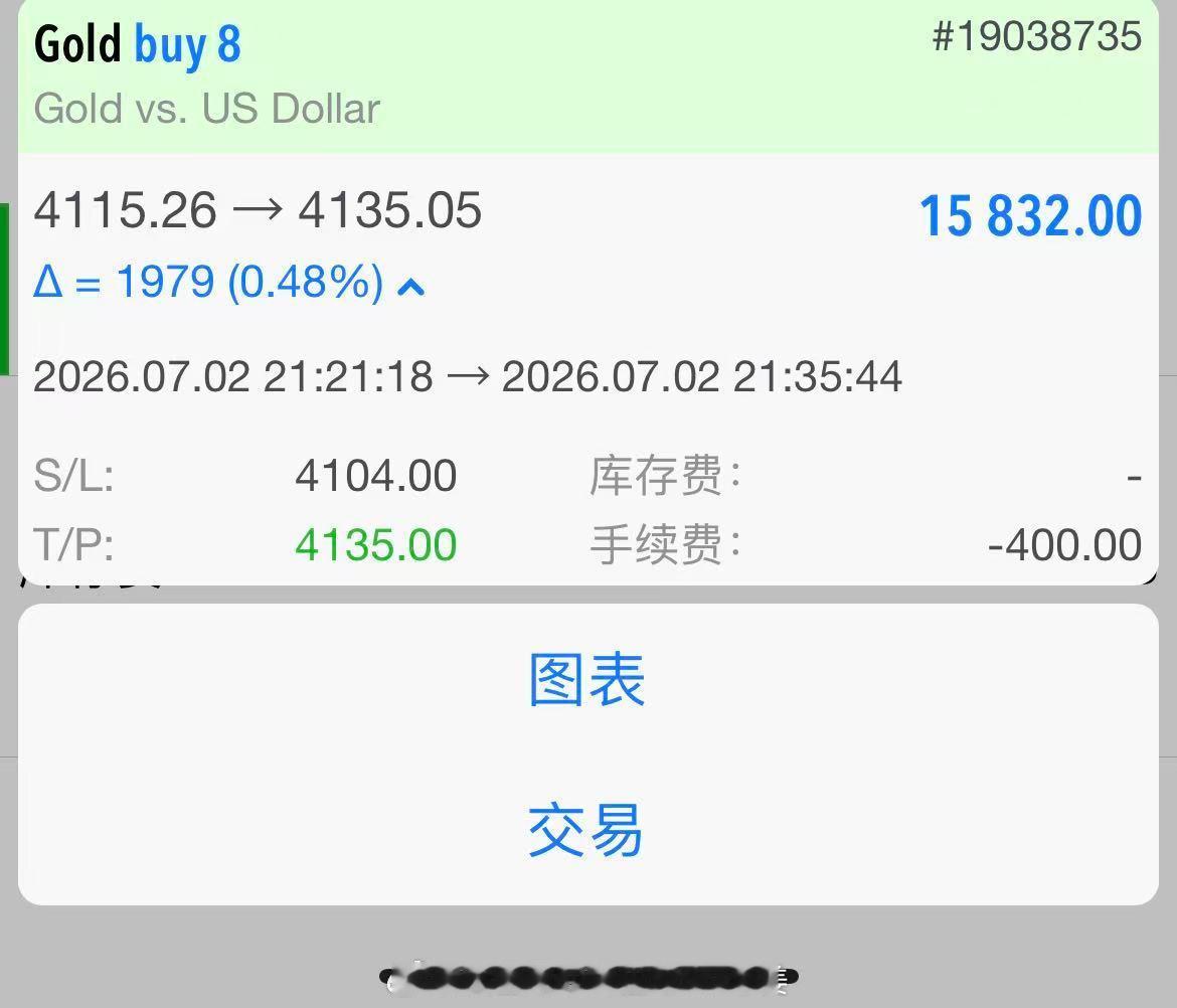 黄金喂饭计划依旧稳定进行中：系统止盈200点黄金布局晚间4114位置多单，最低抵