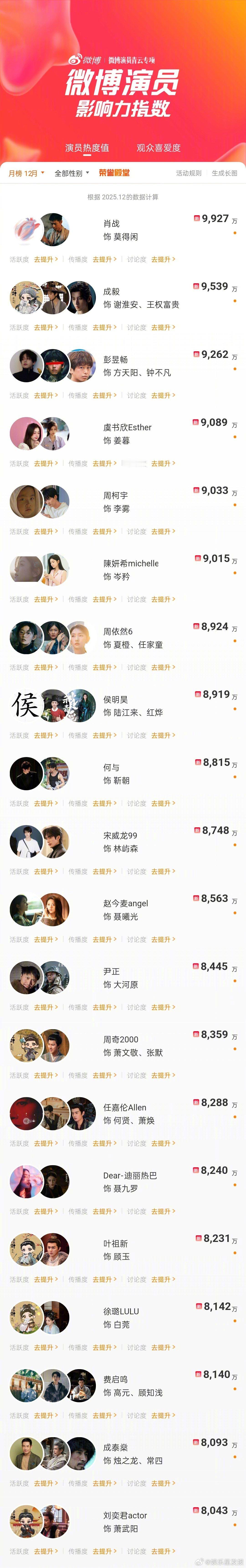 肖战成毅彭昱畅演员热度值前三 观众的选择！演员热度榜前三甲由获得。每一份热度都源