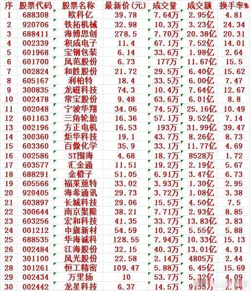 1月19日，MACD日线金叉的30名单汇总欧科亿：最新价39.78元，换手率4.