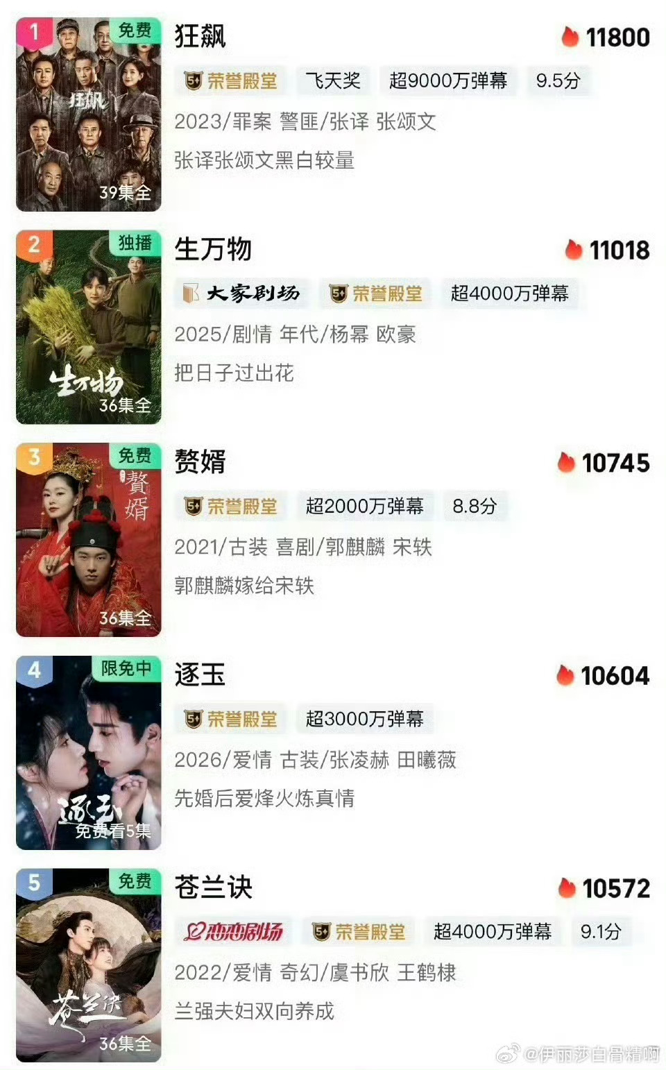 张凌赫田曦薇的《逐玉》超过了王鹤棣的《苍兰诀》，你们都看了吗 