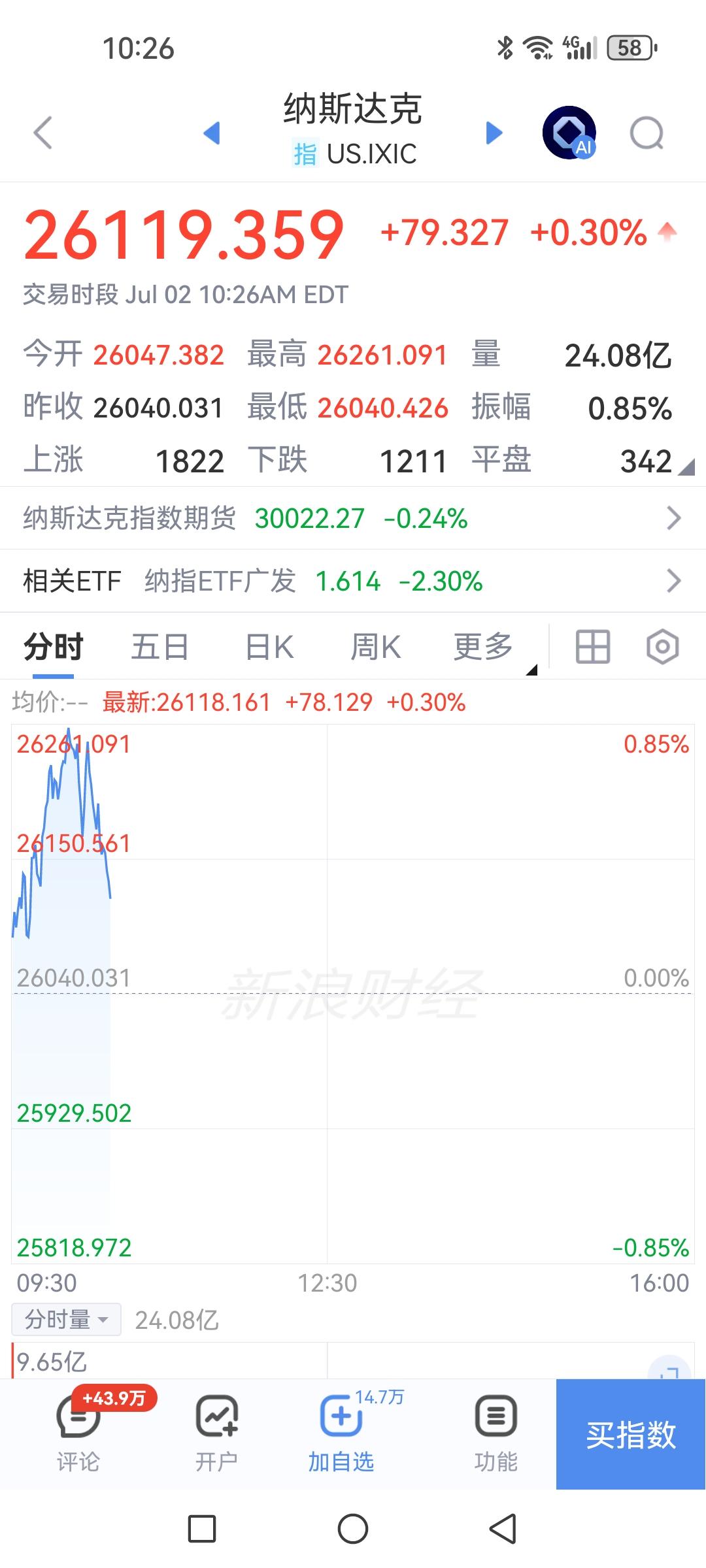 道琼斯创历史新高，纳斯达克明显羸弱，明日大A老登吃荤菜。

看来下半年开场风向一
