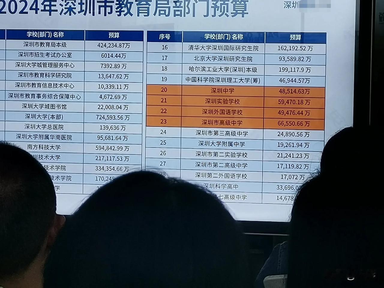 深圳四大高中的财政预算，去年和今年都是深高级排第一，去年6.6亿，今年6.9亿，