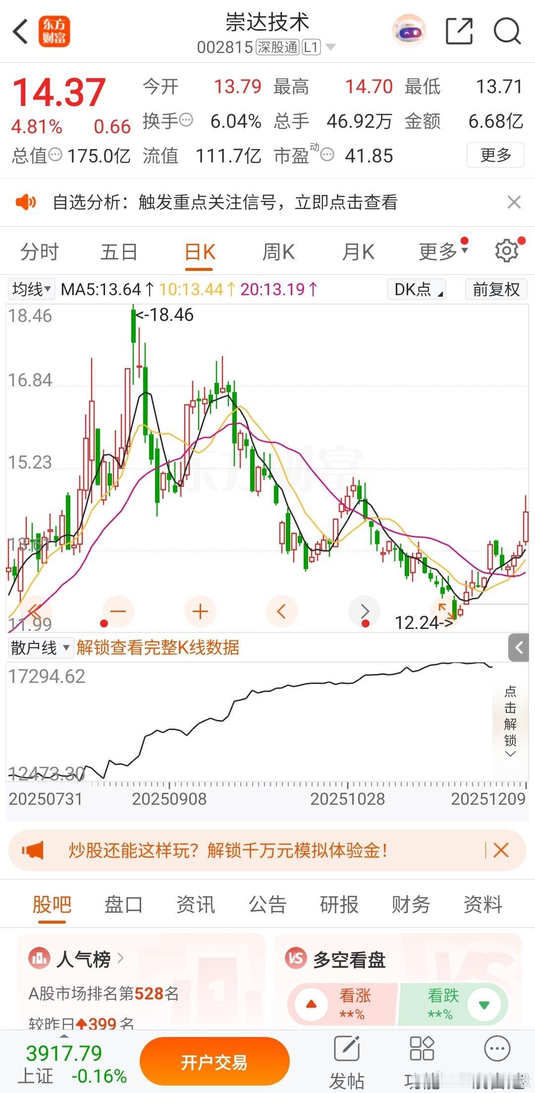 昨天发的，今天就动了，短线需要更多，看我签名档股票股票股票分析A股